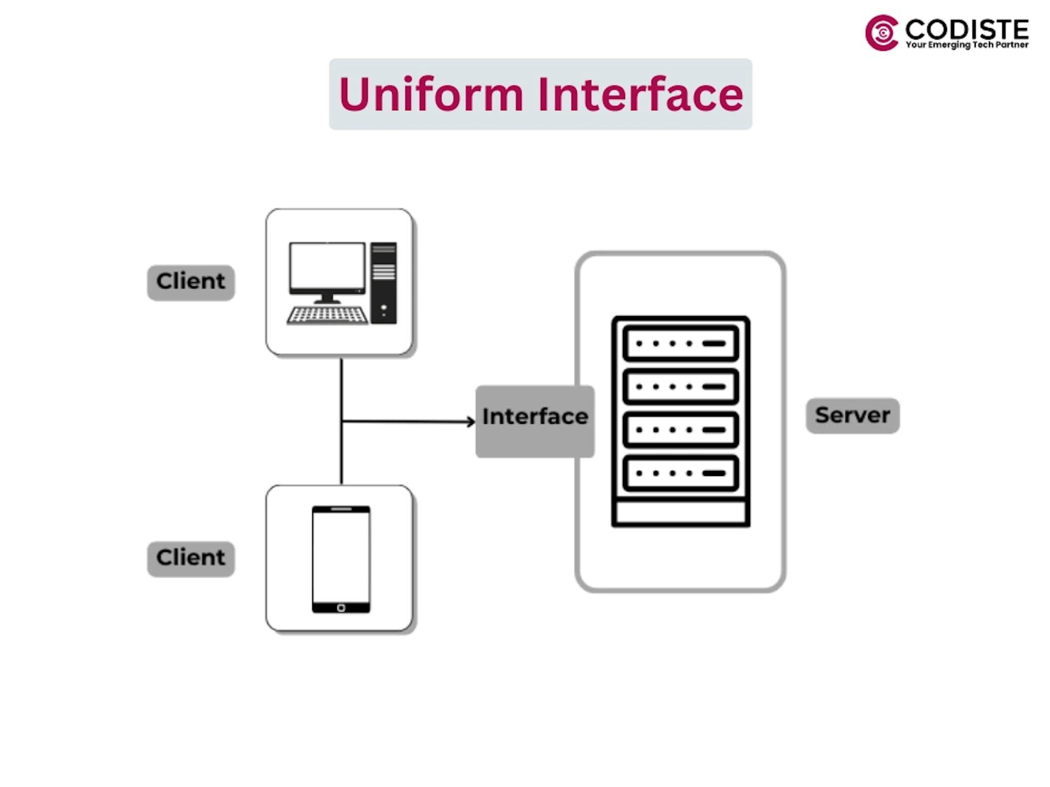 Uniform Interface