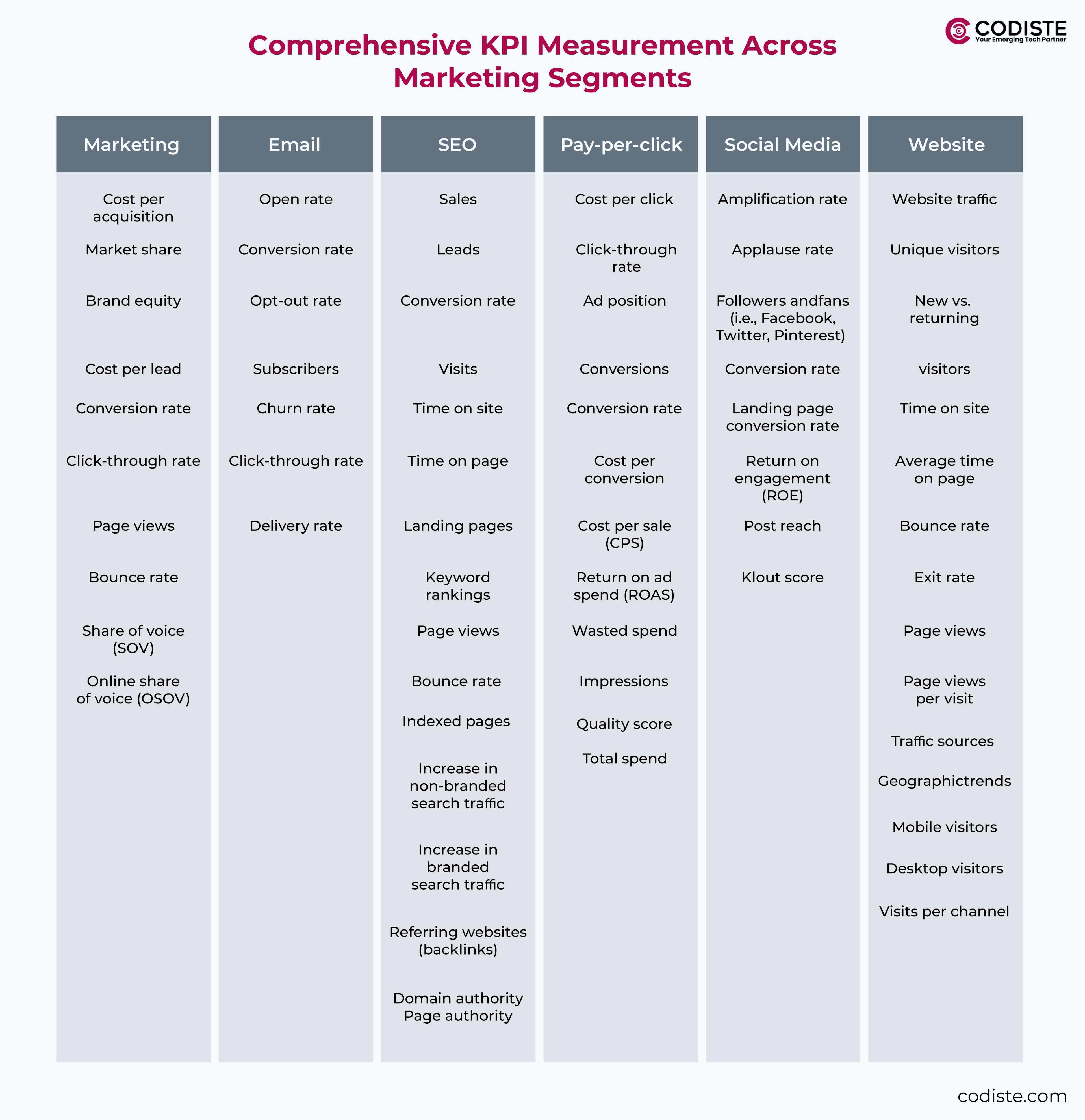 Comprehensive KPI Measurement Across Marketing Segments