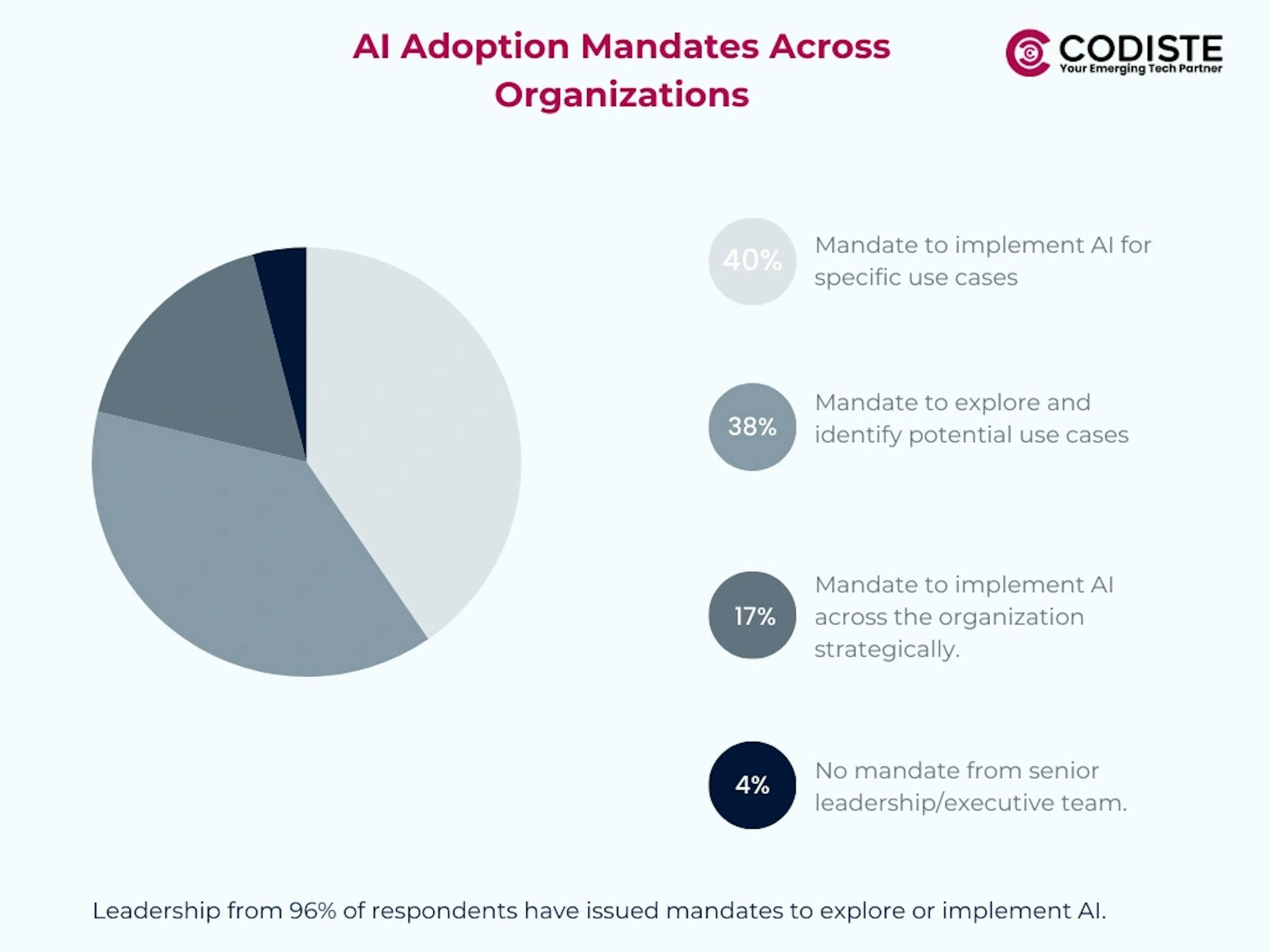 AI Adoption Mandates Across Organizations