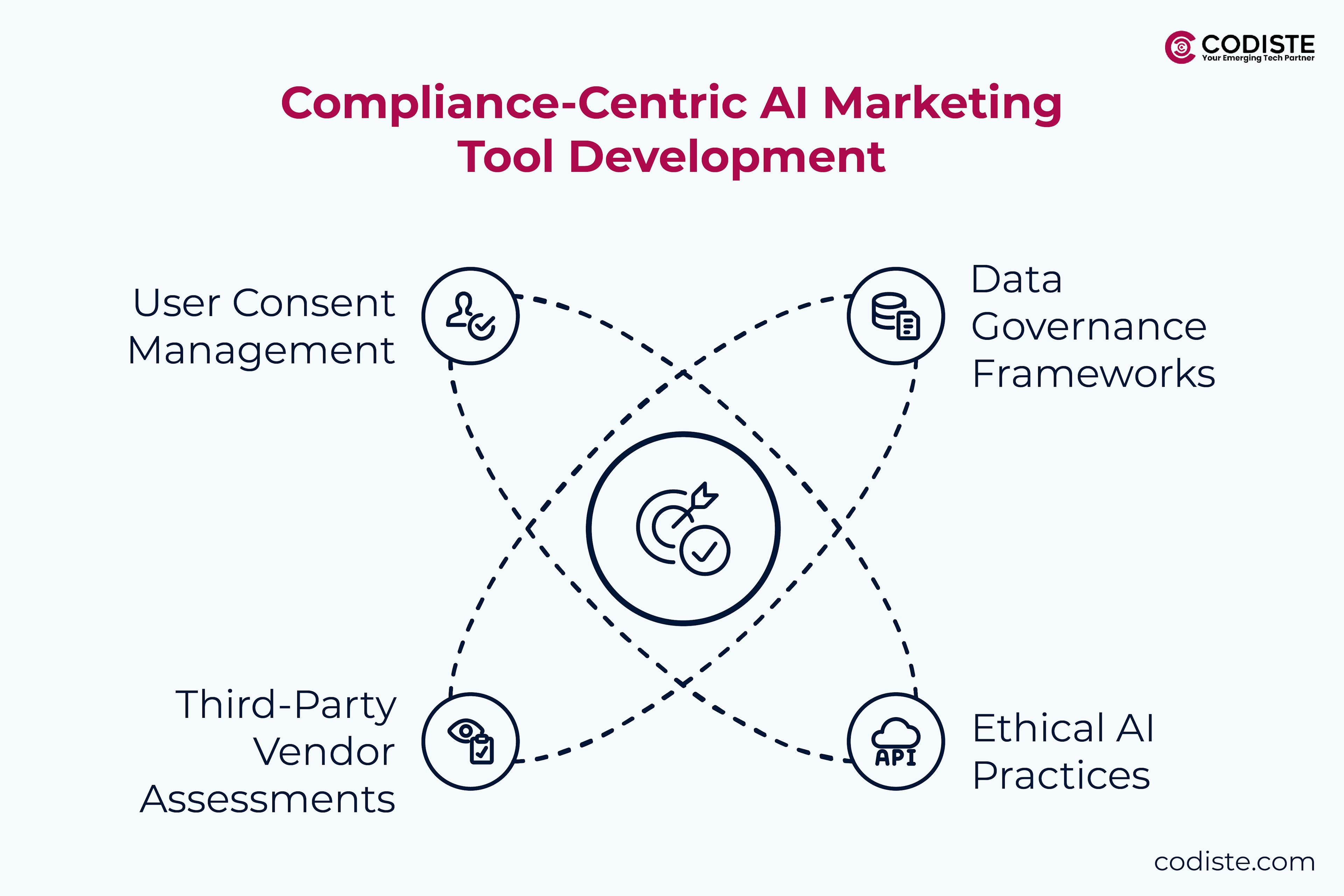 Compliance-Centric AI Marketing Tool Development