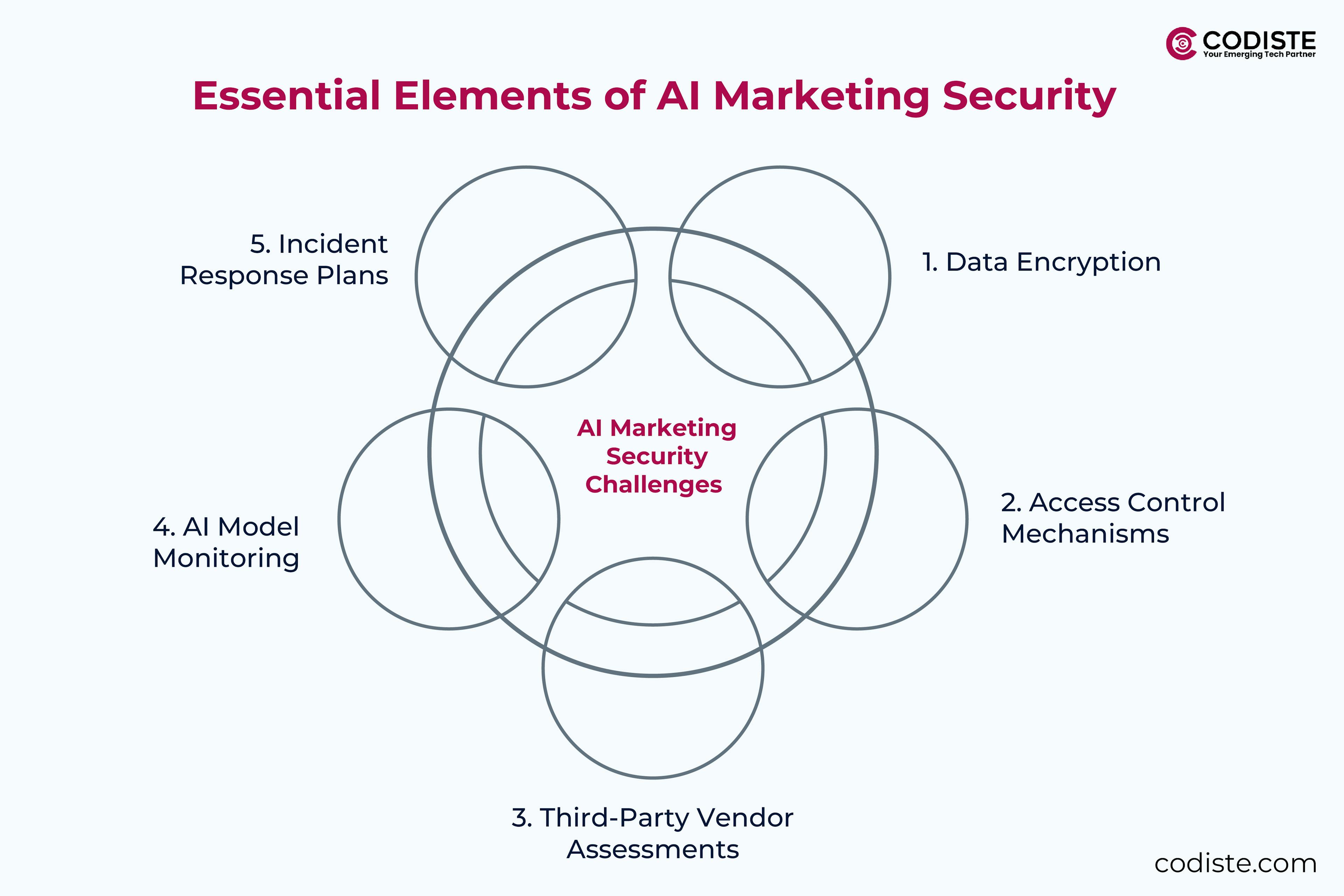 Essential Elements of AI Marketing Security