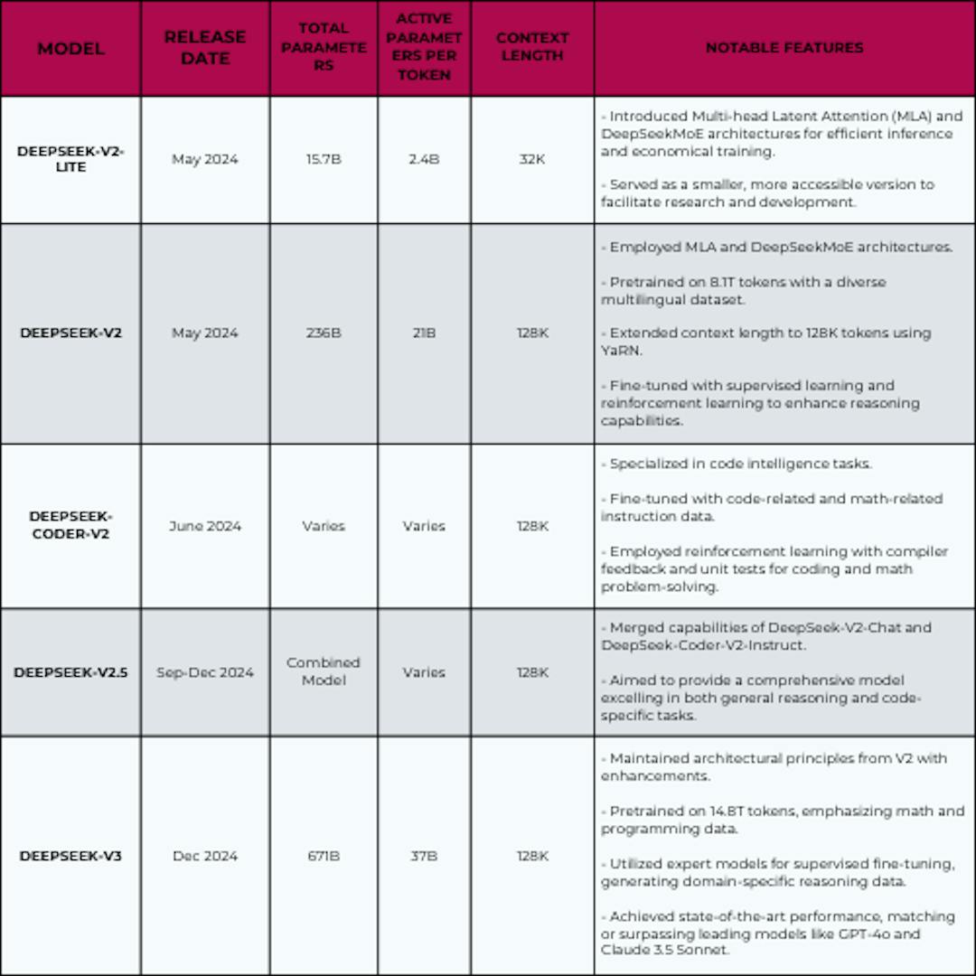 DeepSeek Key Models and Versions with Its Notable Features 