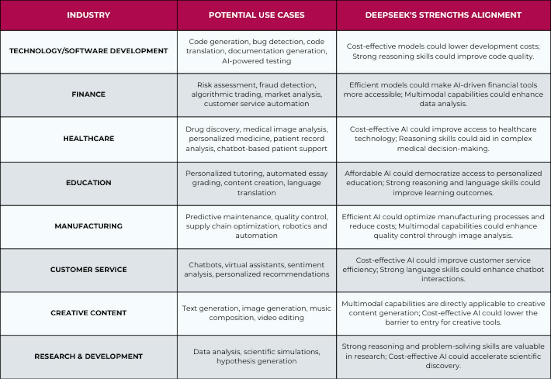 DeepSeek’s use cases across various industries