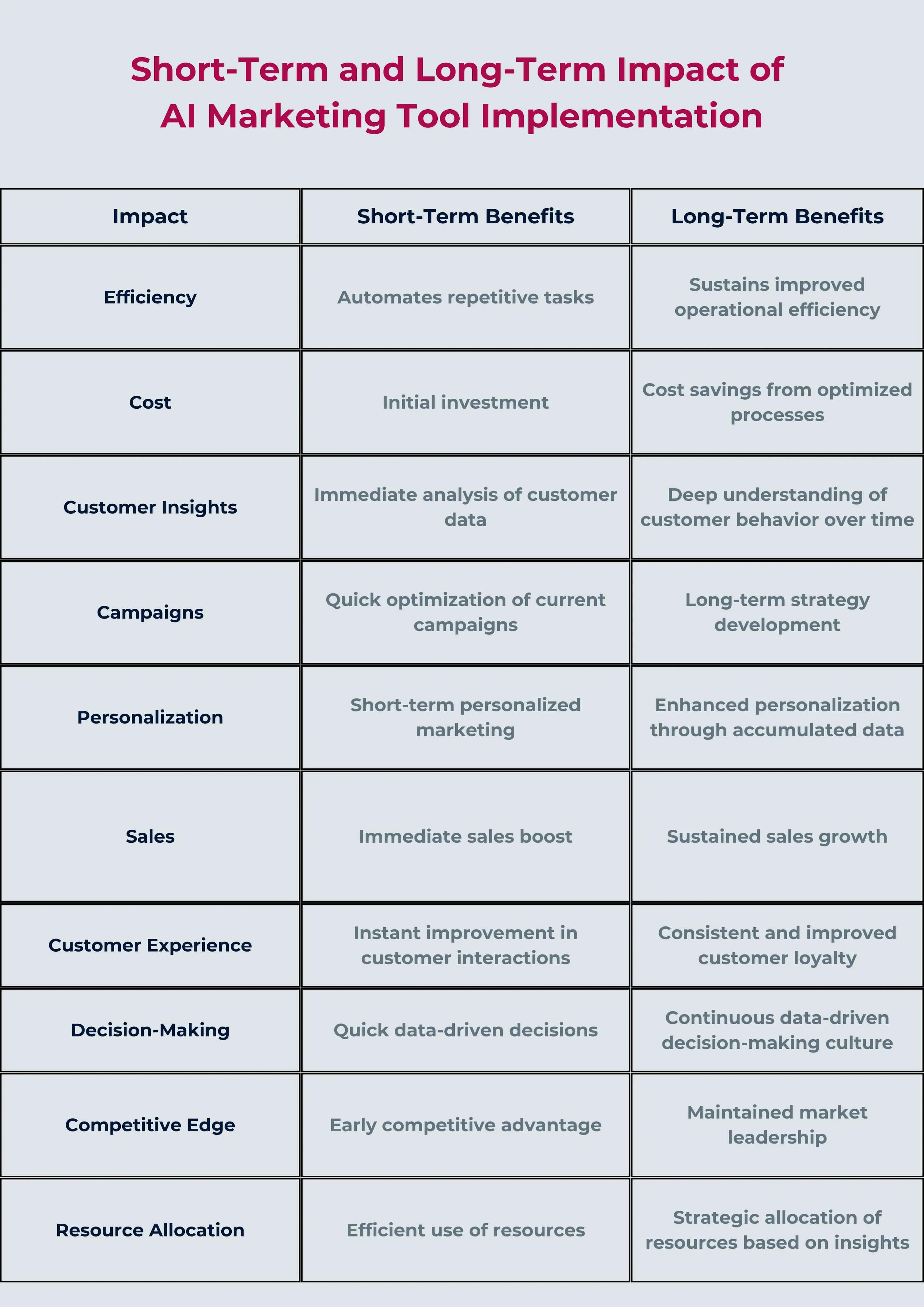 Short-Term and Long-Term Impact of AI Marketing Tool Implementation