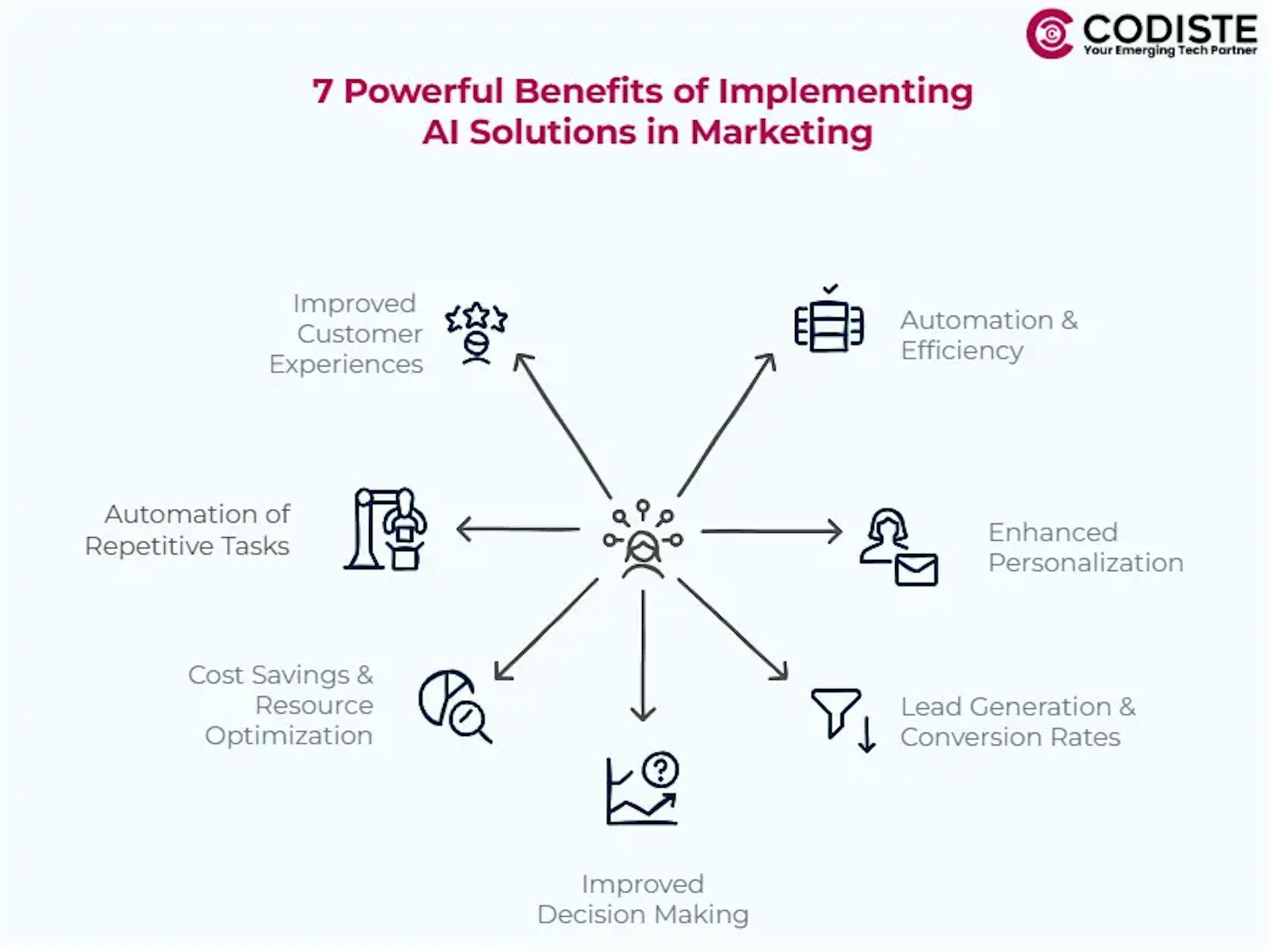 Key Benefits of AI Marketing Solution Implementation