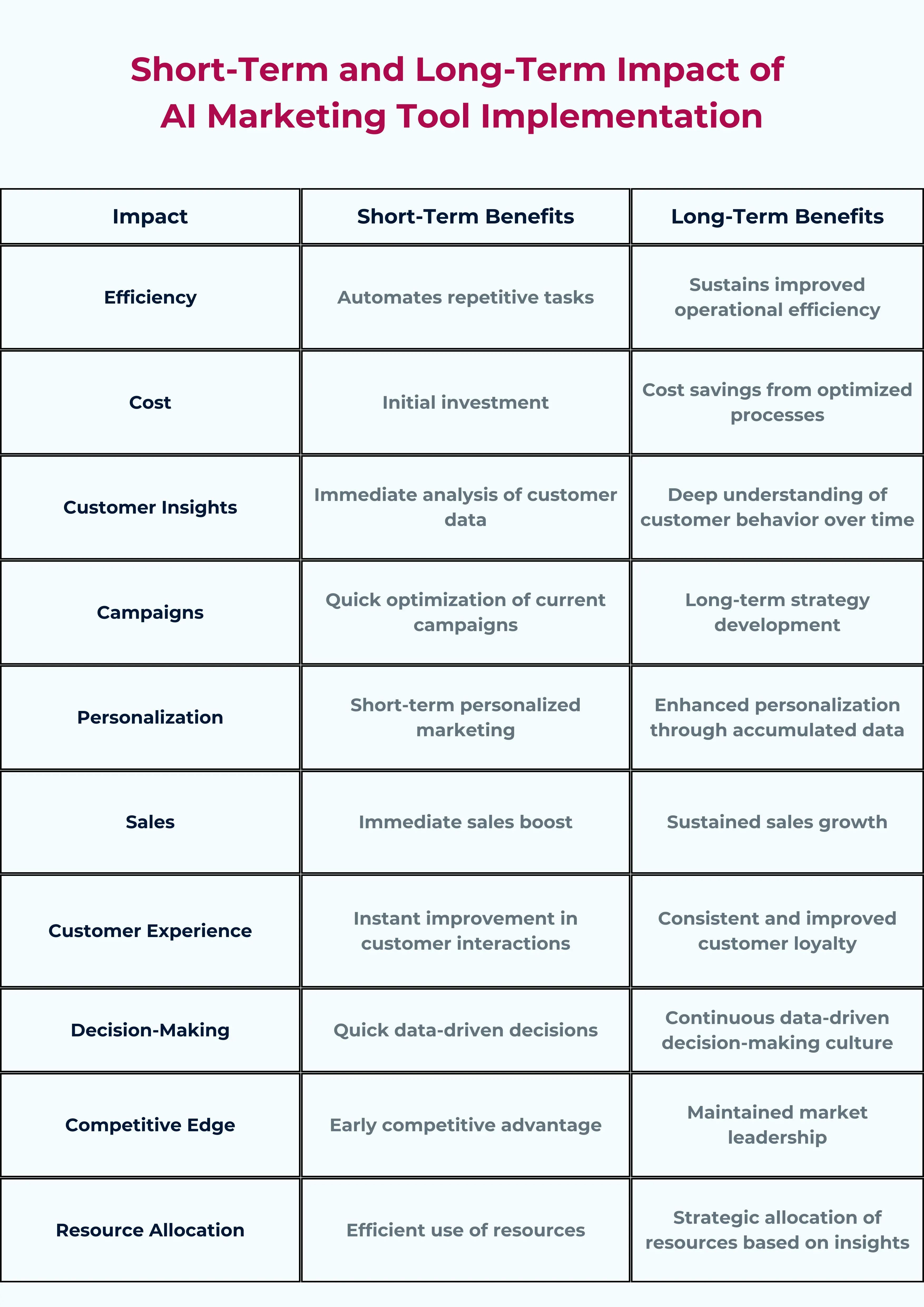 Short-Term and Long-Term Impact of AI Marketing Tool Implementation