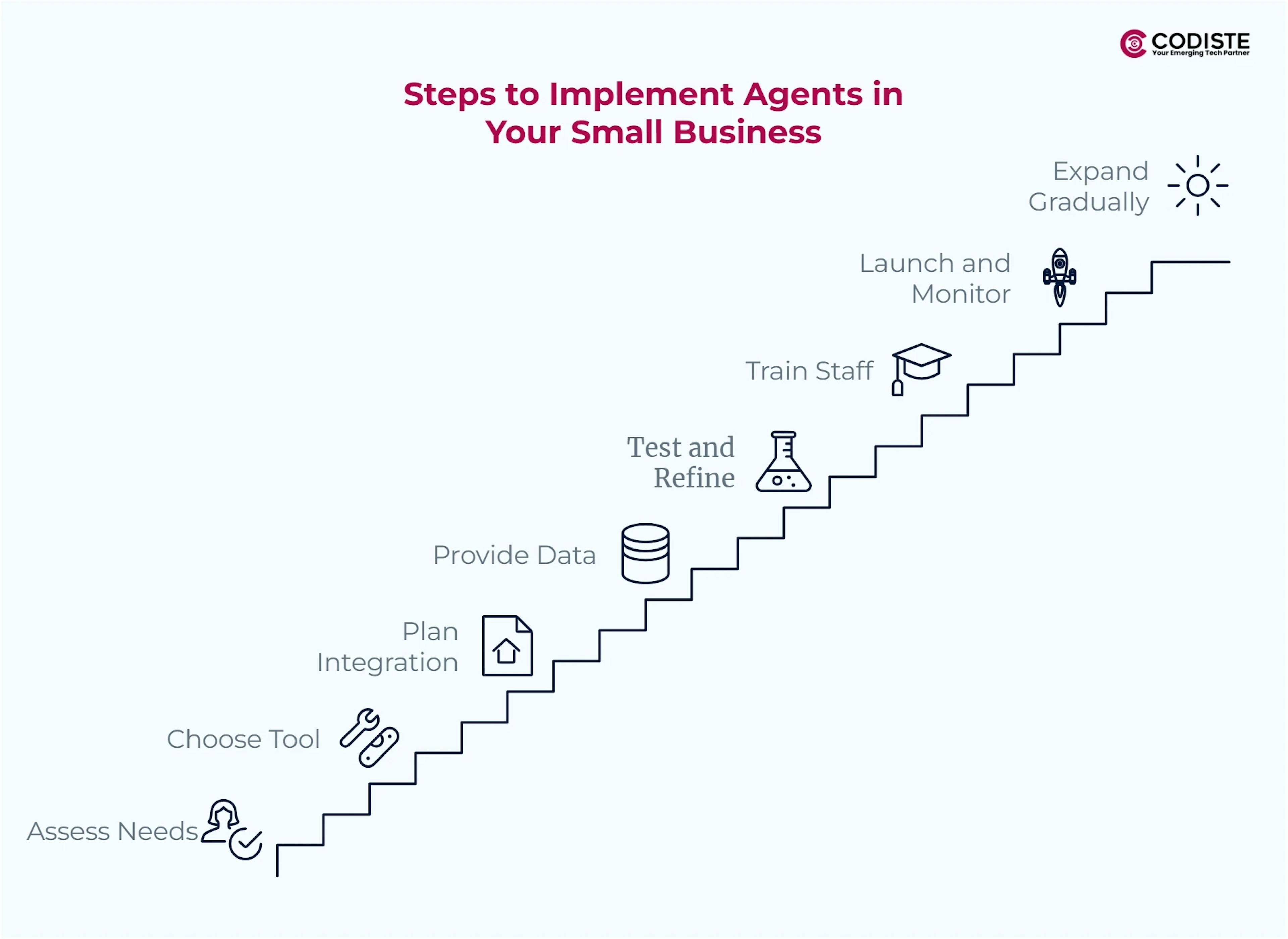 Steps to Implement Agents in Your Small Business