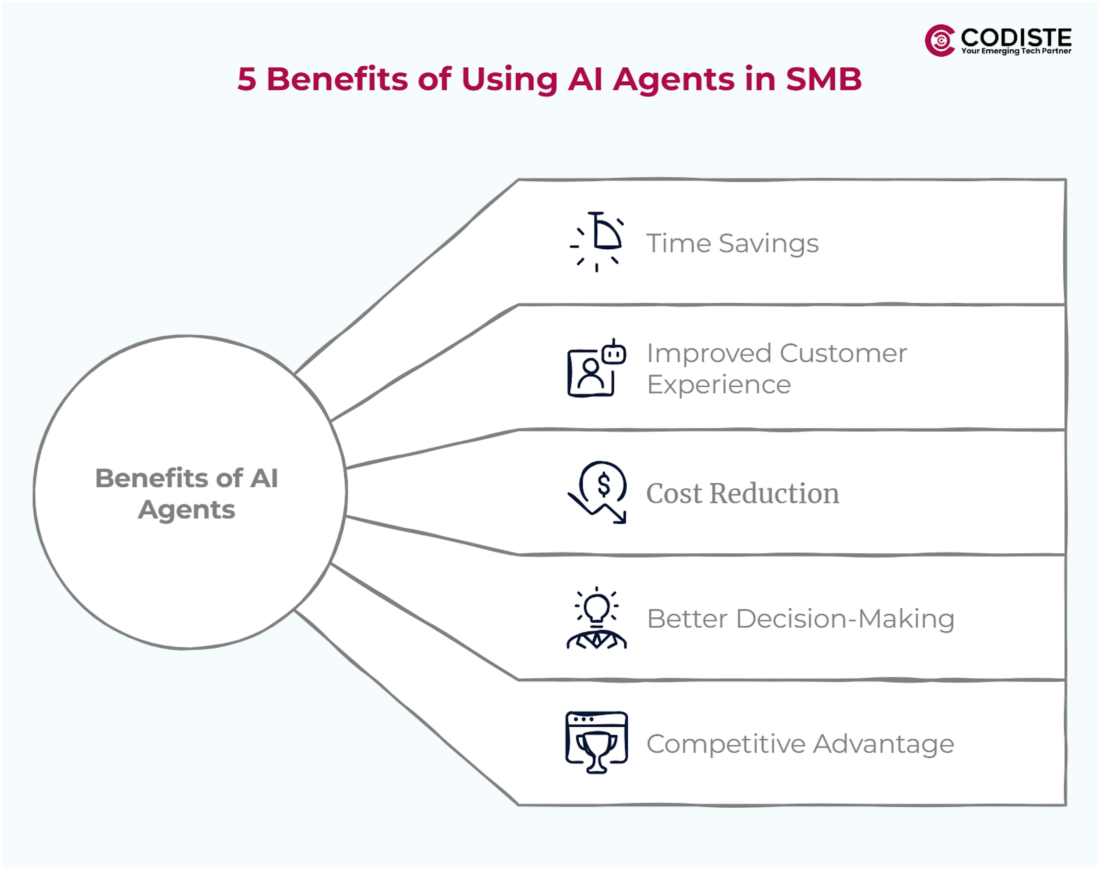 5 Benefits of Using AI Agents in SMB