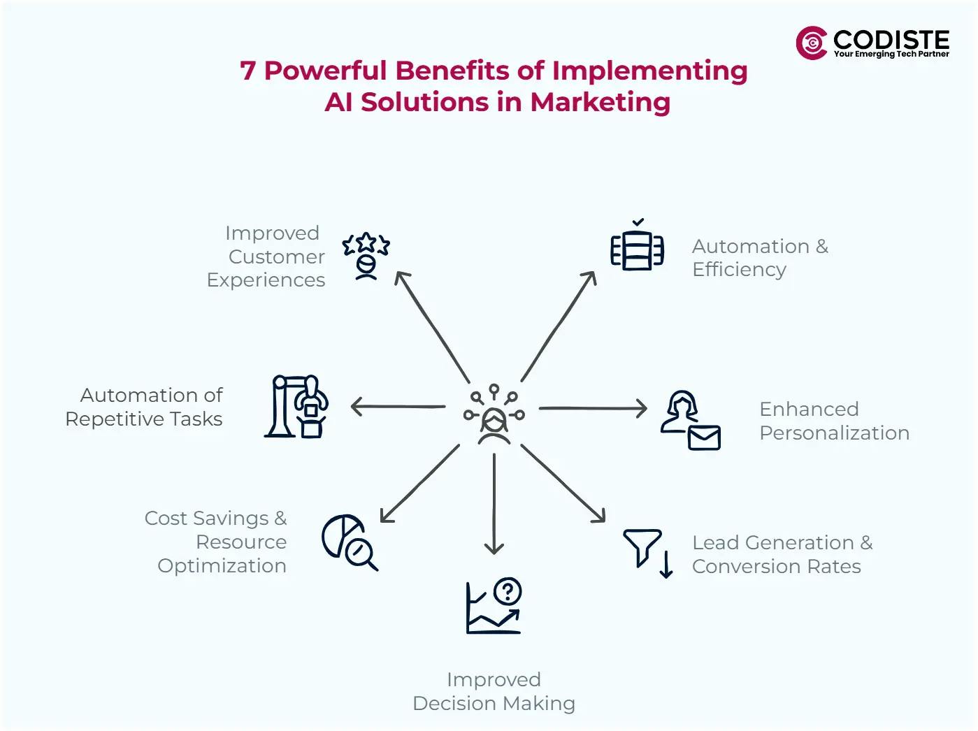 Key Benefits of AI Marketing Solution Implementation