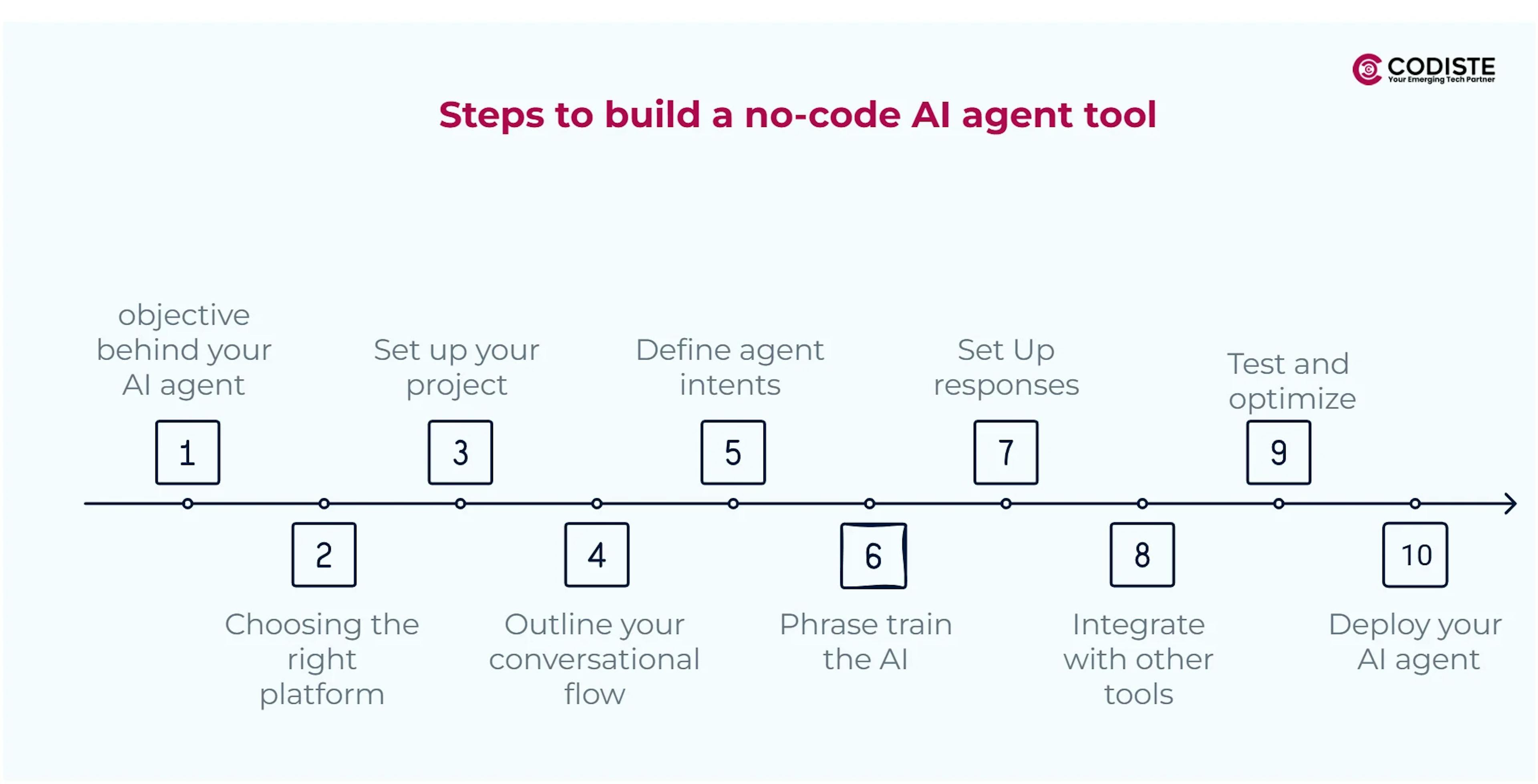 Steps to build a no-code AI agent tool