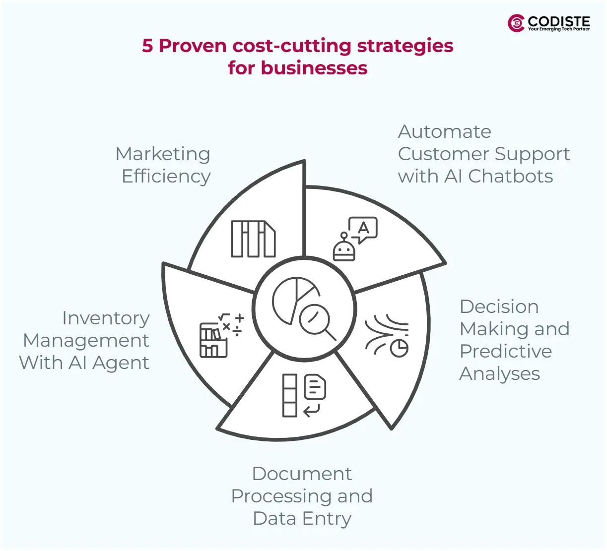 5 Proven cost-cutting strategies
for businesses