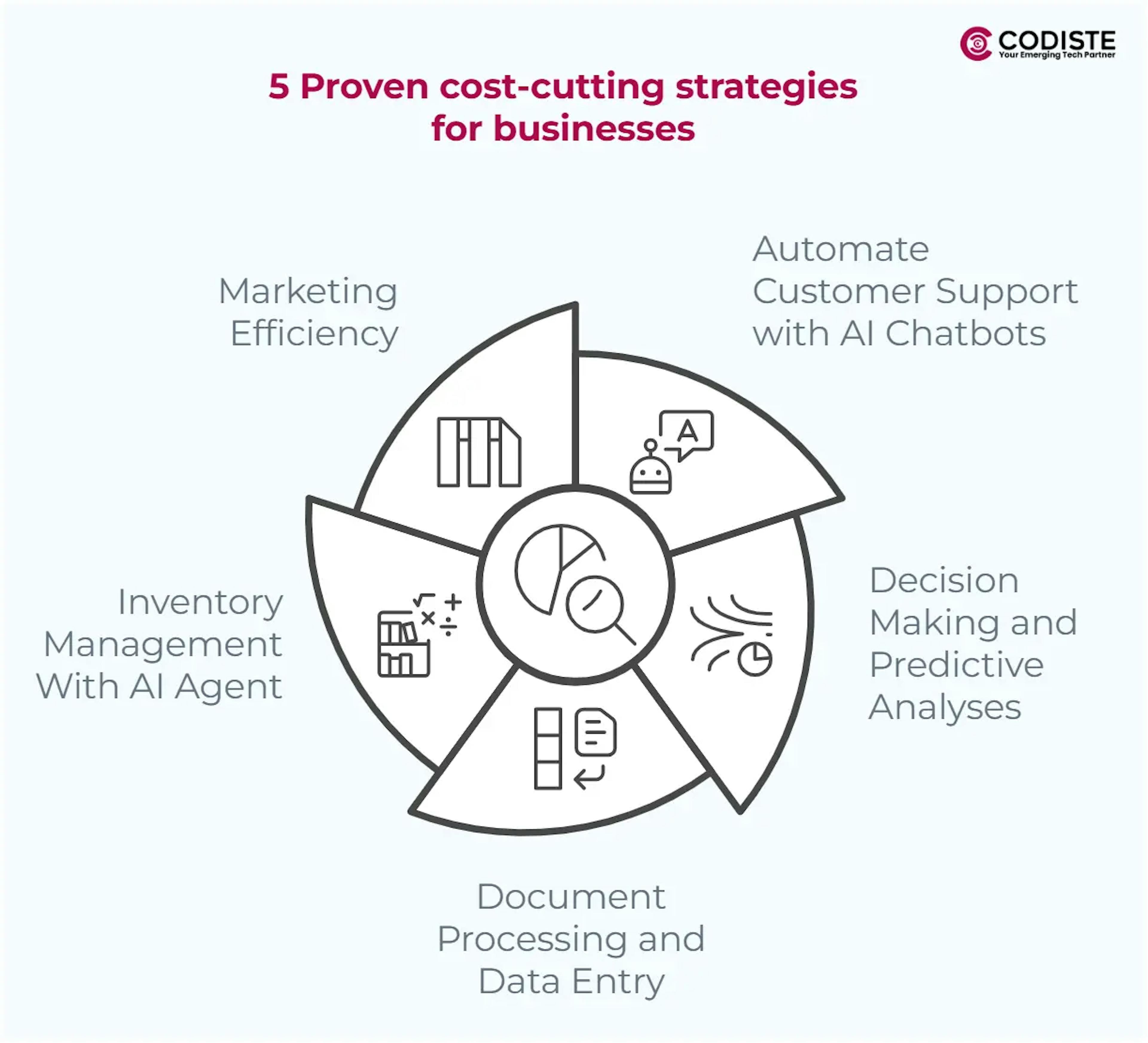 5 Proven cost-cutting strategies

for businesses