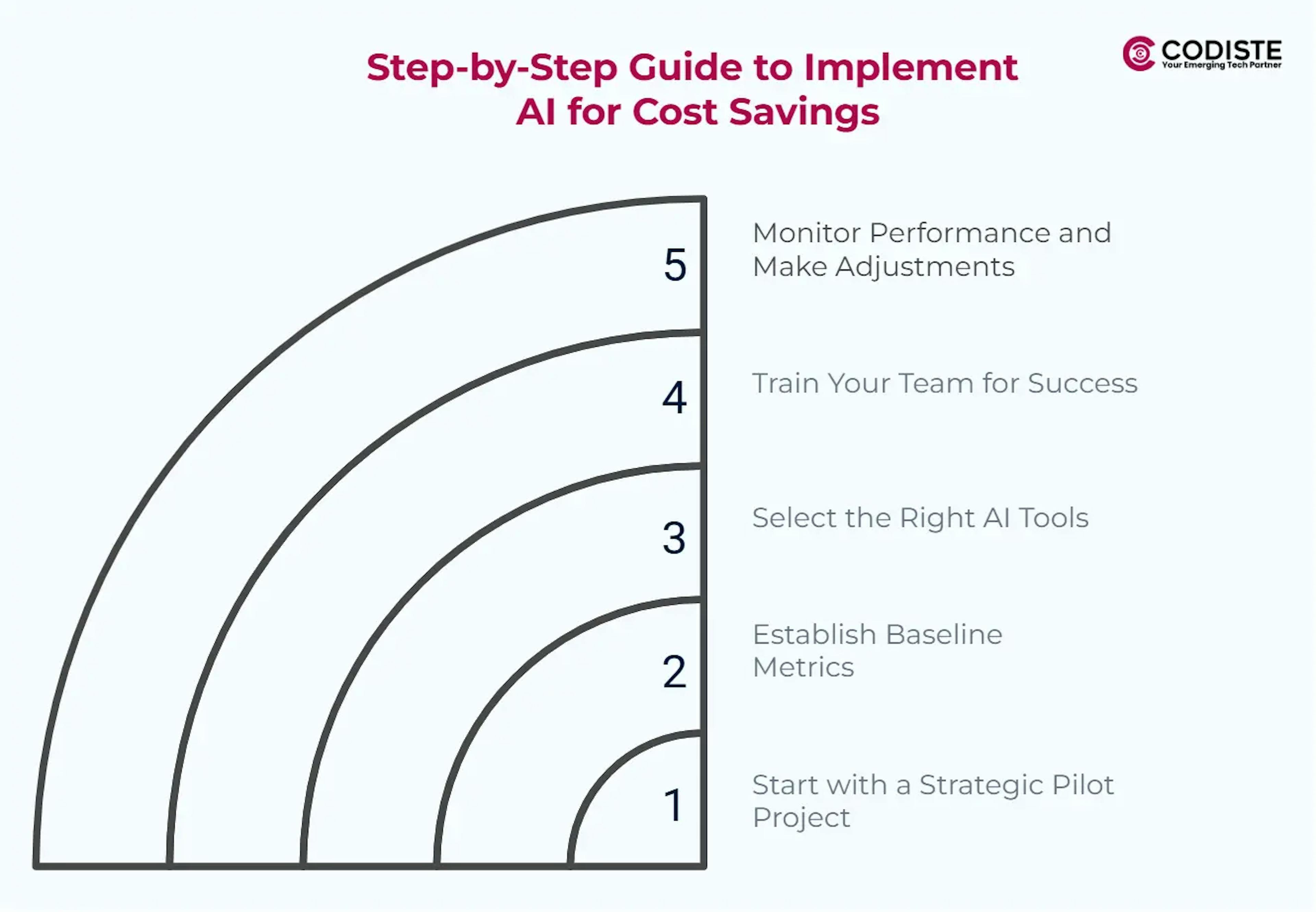 Step-by-Step Guide to Implement AI for Cost Savings