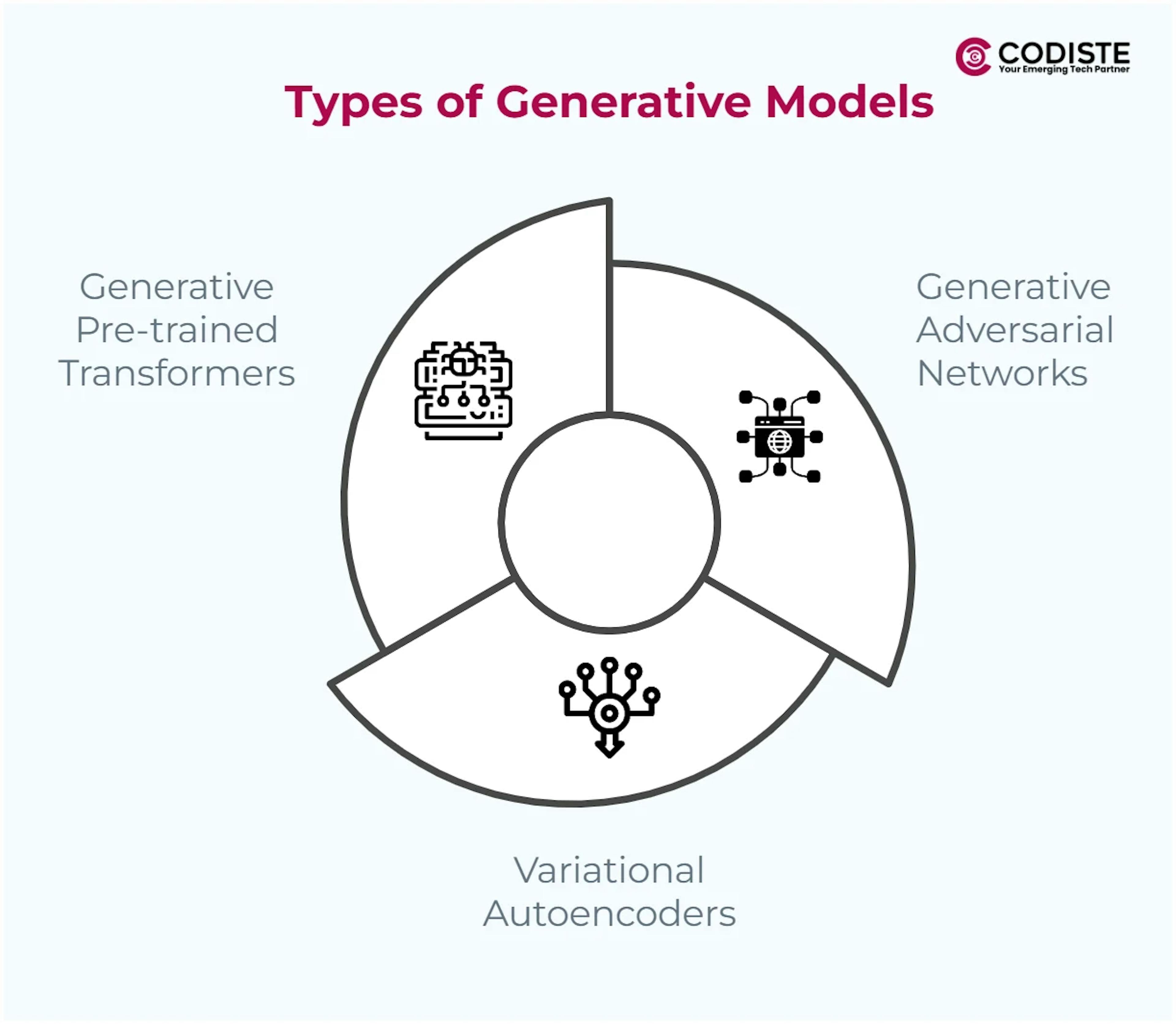 Types of Generative Models