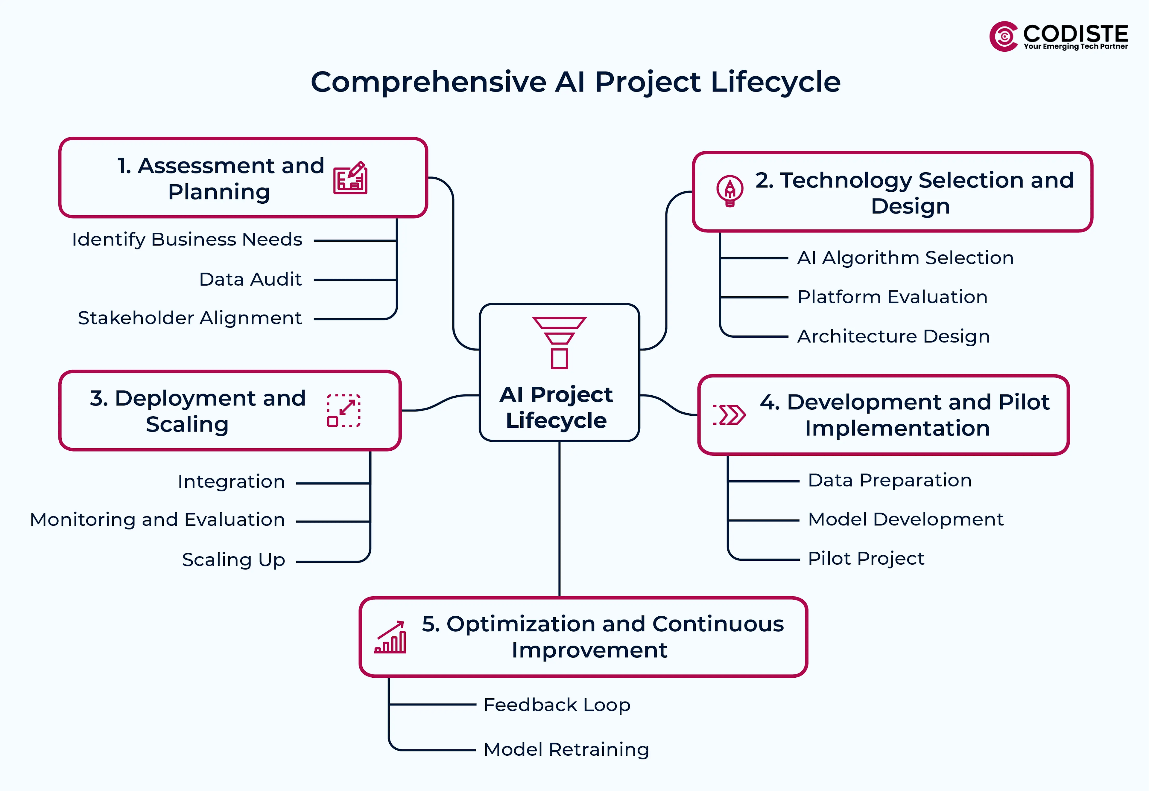 5 Key Stages of Deploying Custom AI Marketing Solutions