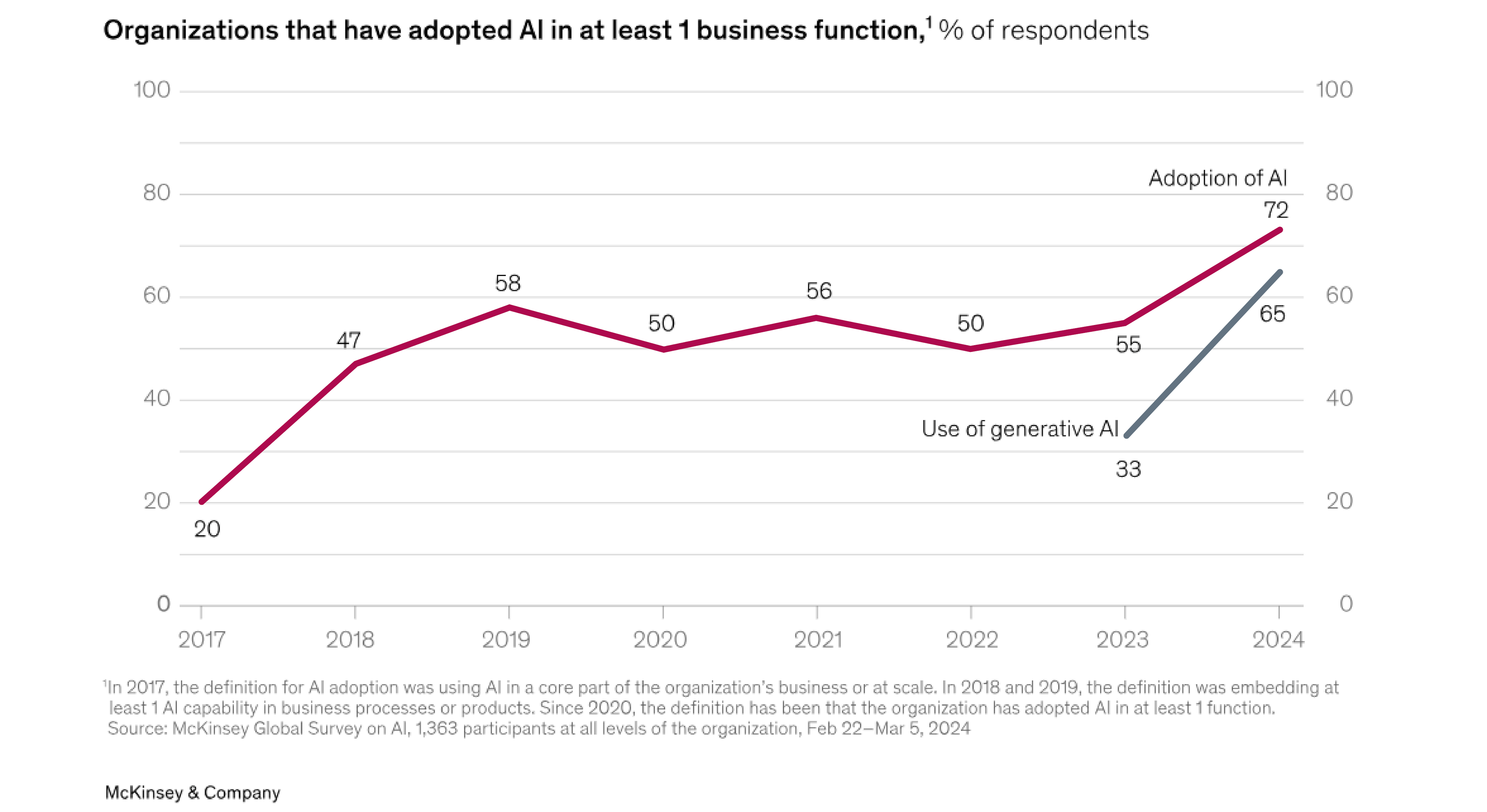 reporting a sales ROI via Gen AI of 10-20%