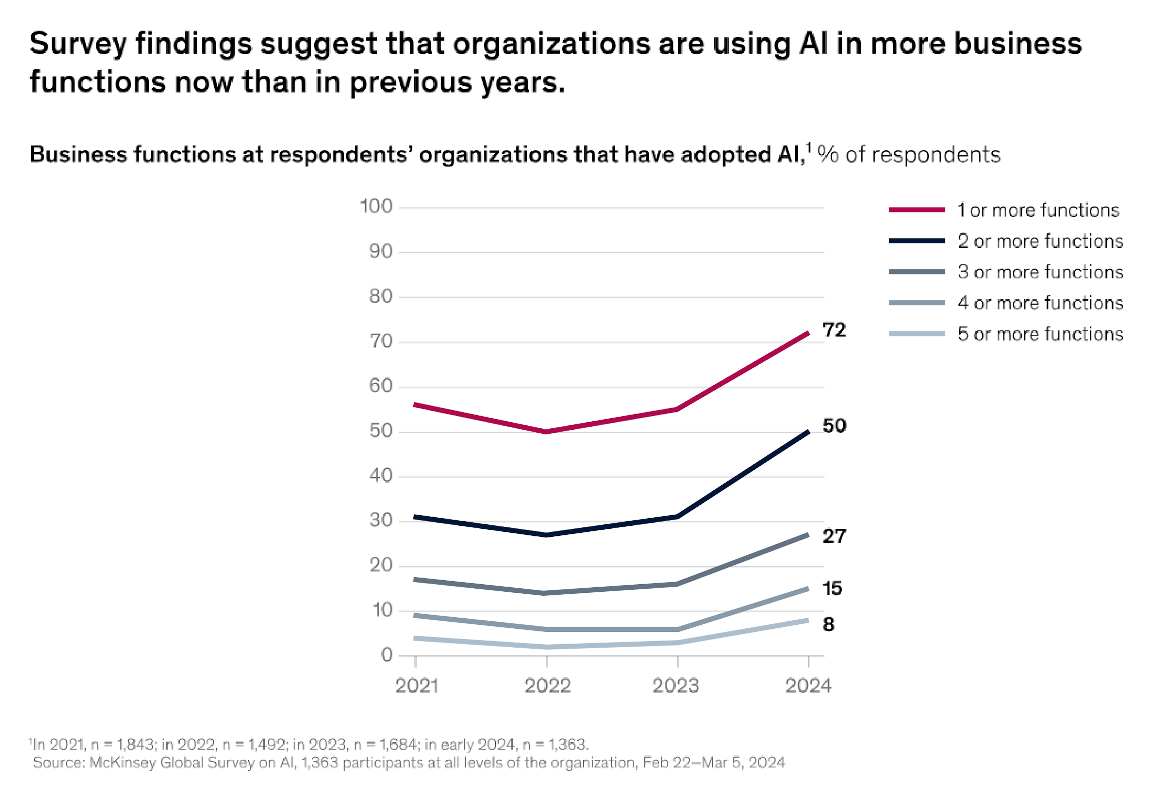 ai in more business function 