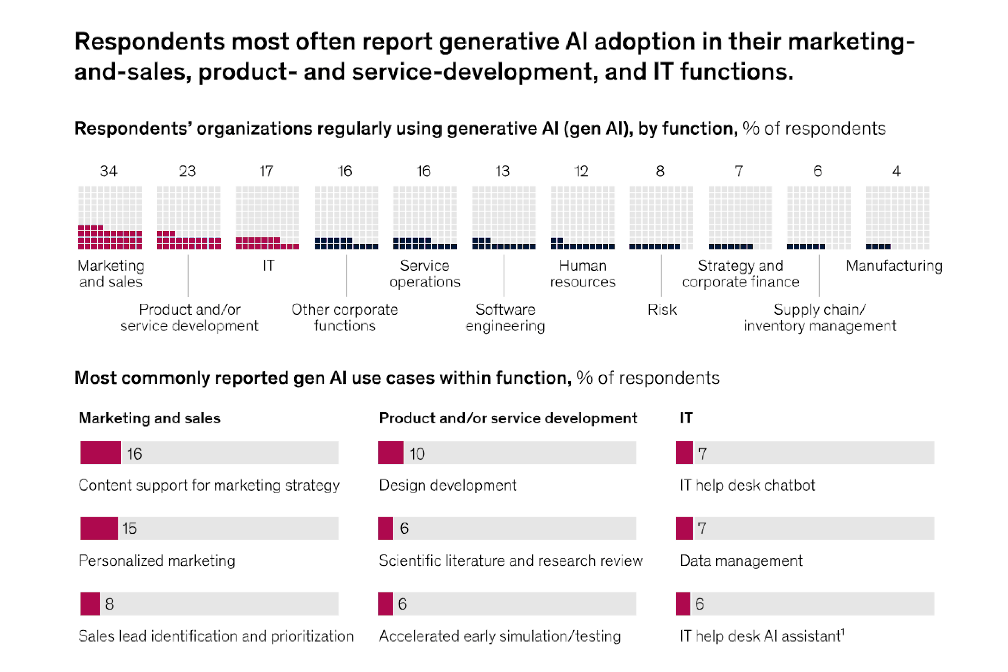 generative ai adoption marketing and sales