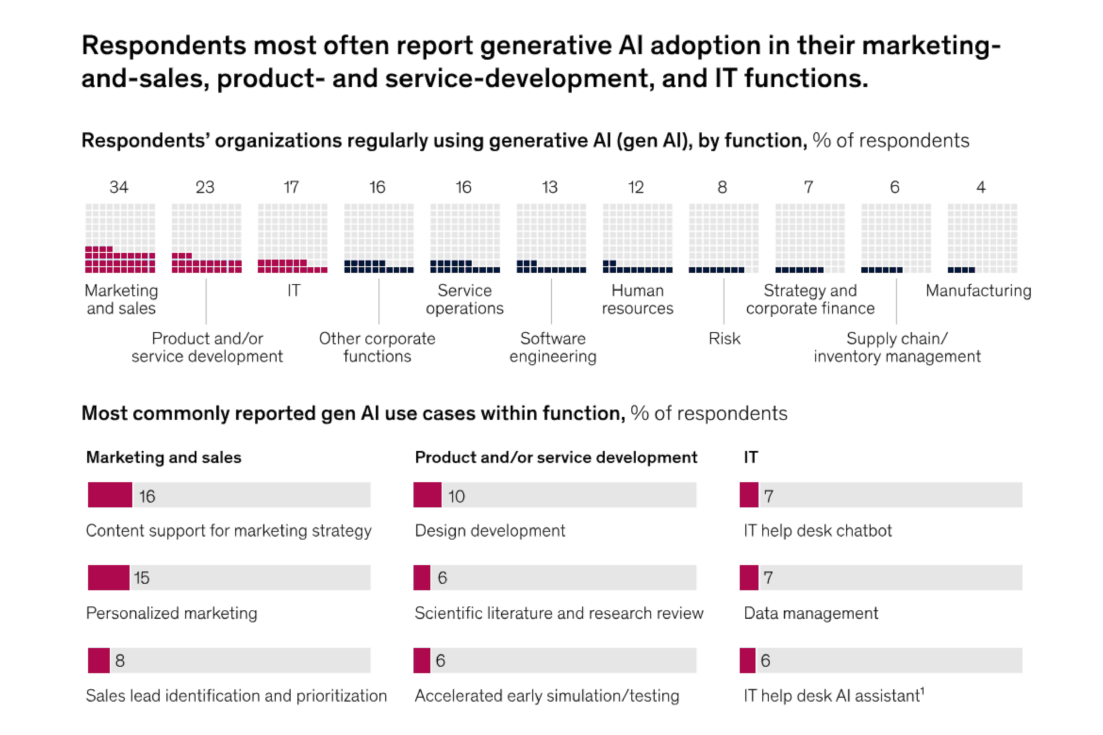 generative ai adoption marketing and sales 