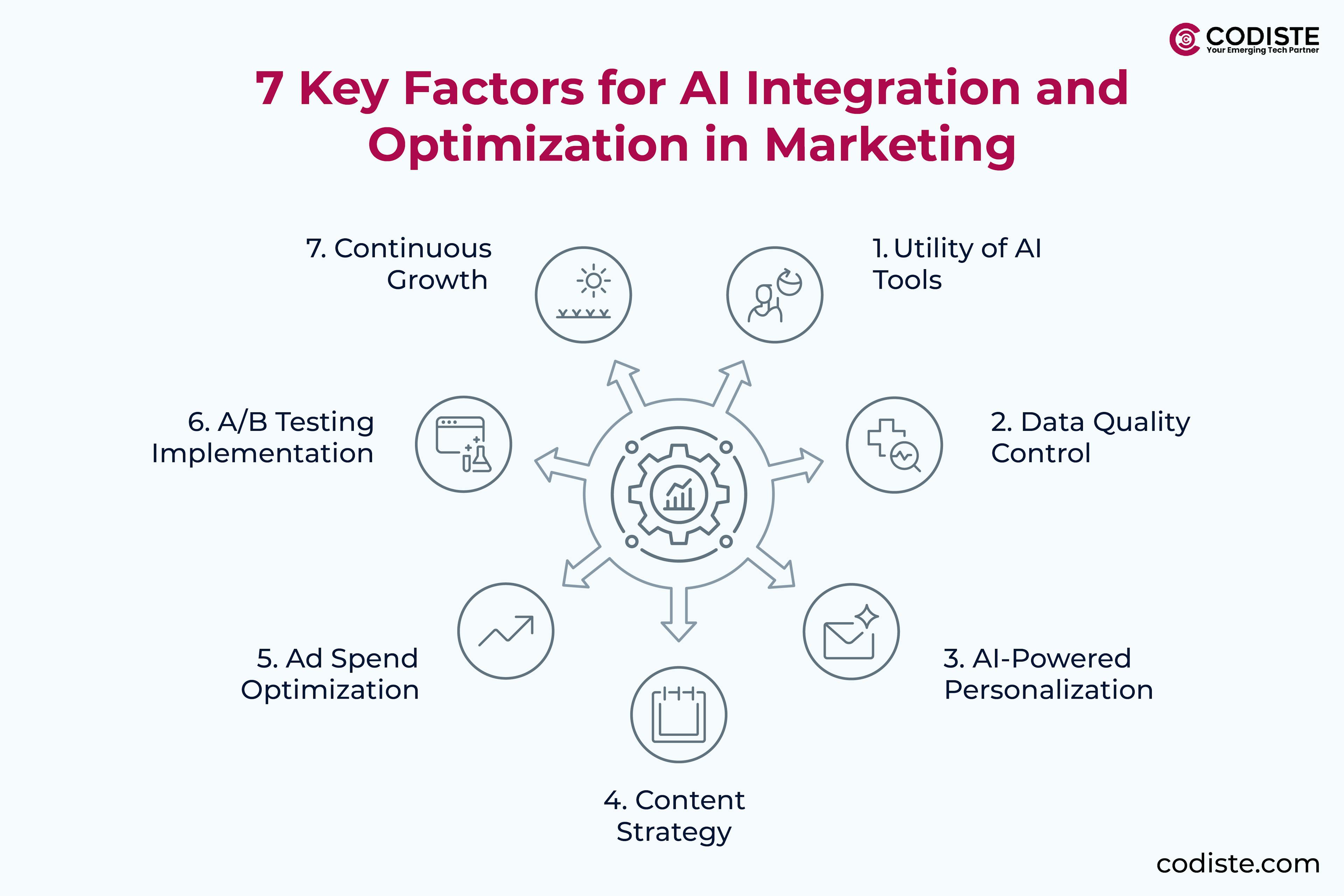 The 7 Factors for the AI-integration in Marketing Optimization Process