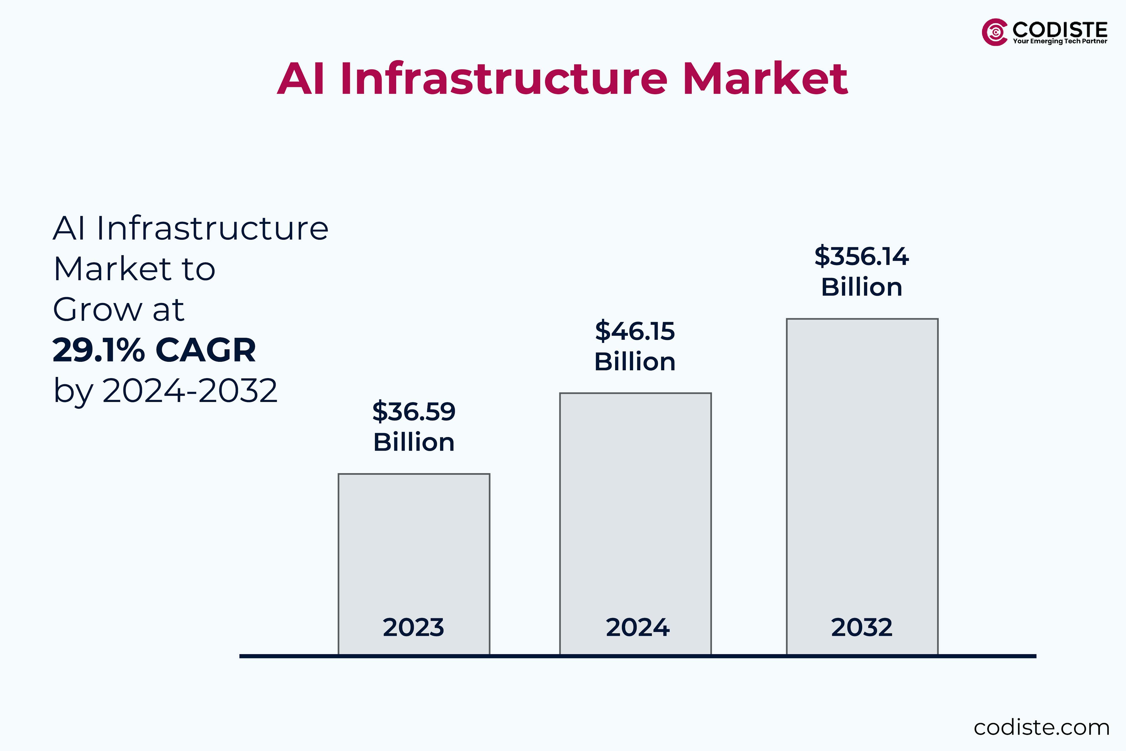 AI Infrastructure Market