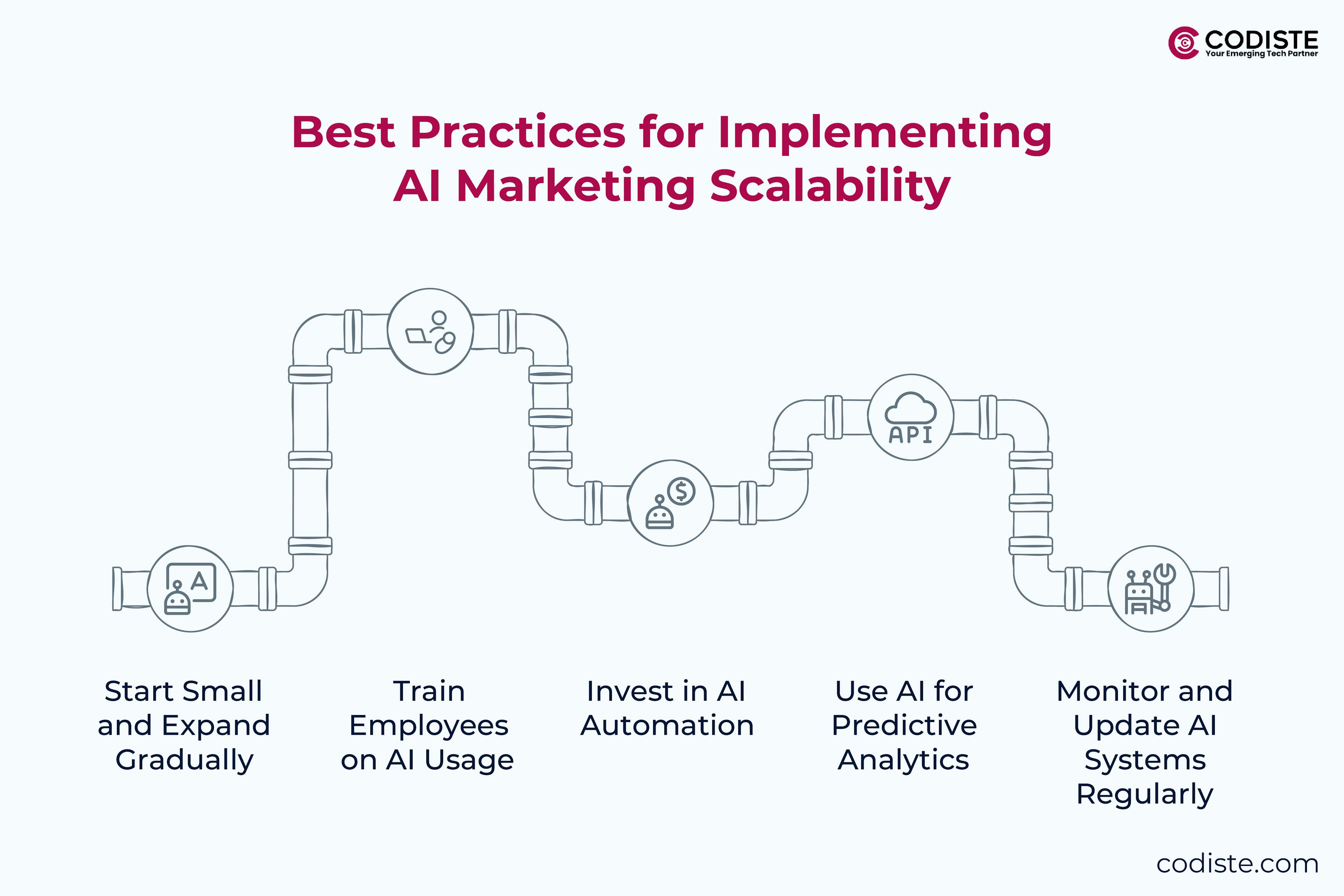 Best Practices for Implementing AI Marketing Scalability