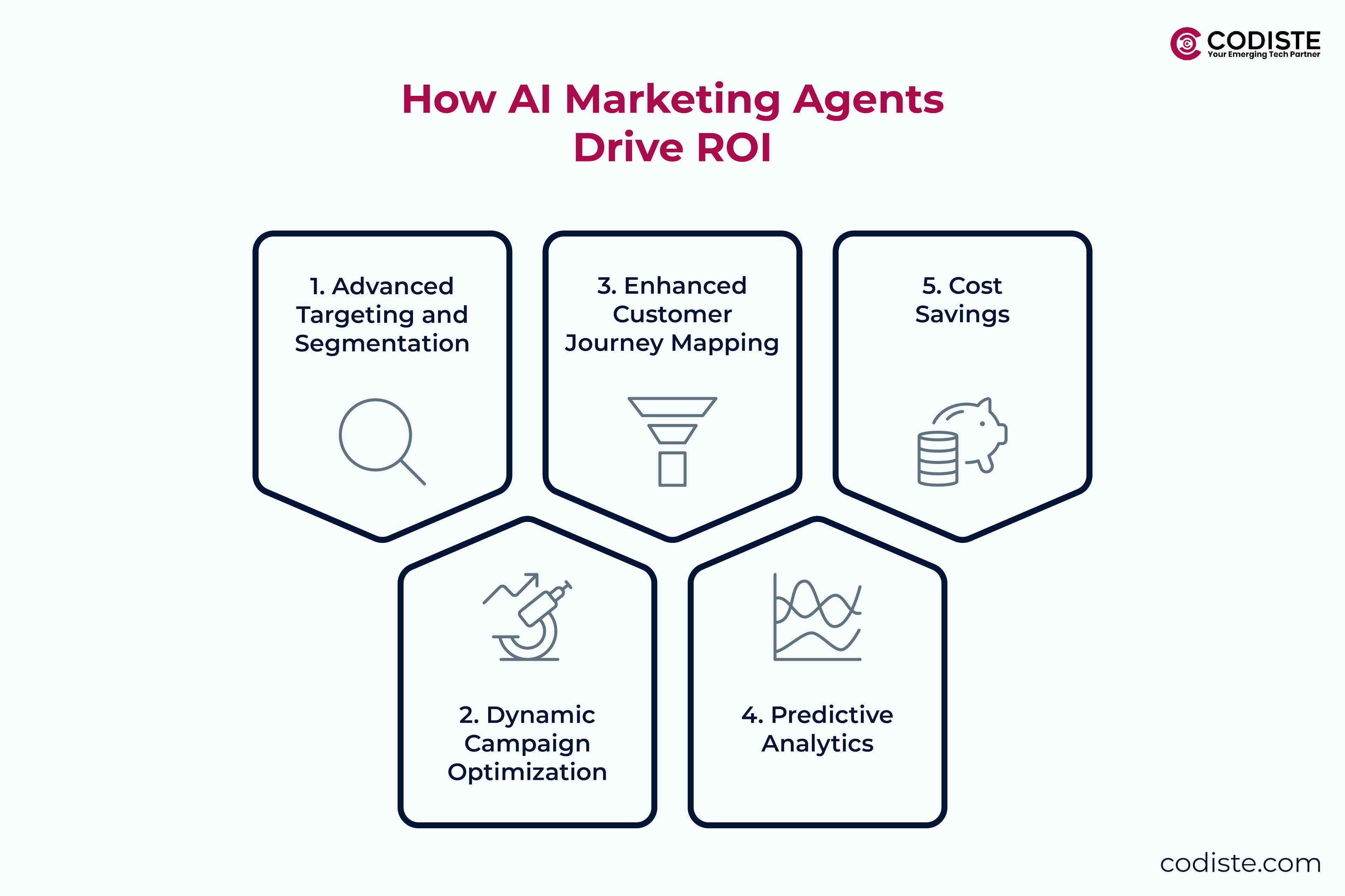 How AI Marketing Agents Drive ROI