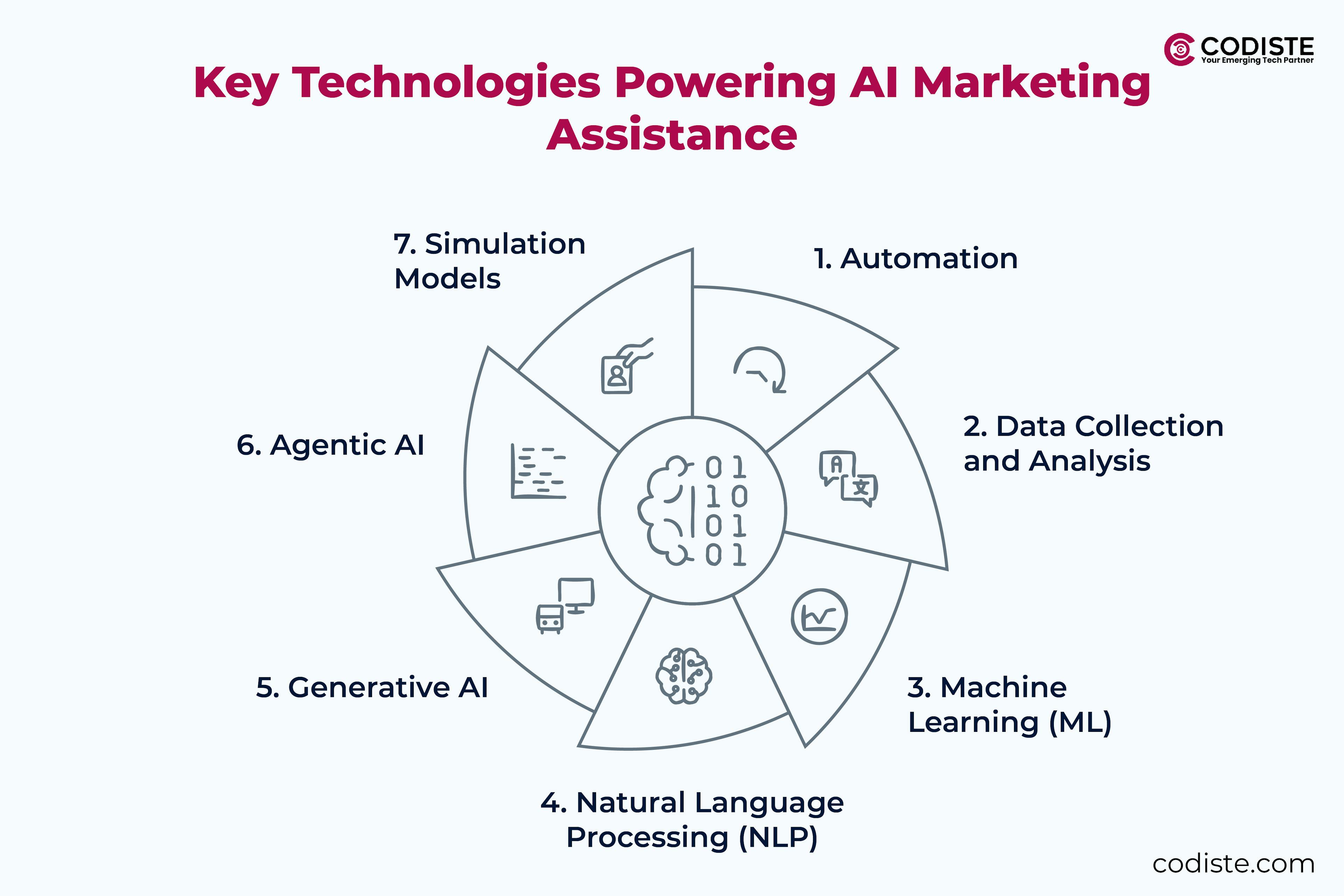 Key Technologies Powering AI Marketing Assistance