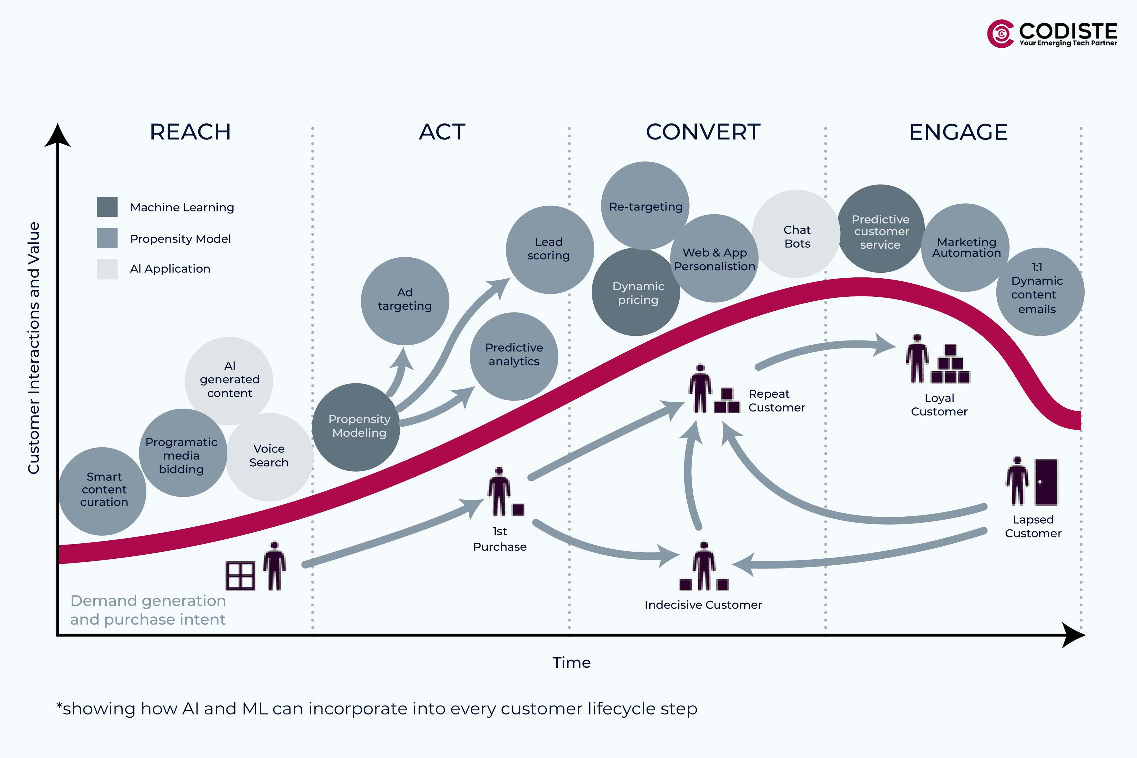 how AI and ML can incorporate into every customer lifecycle step