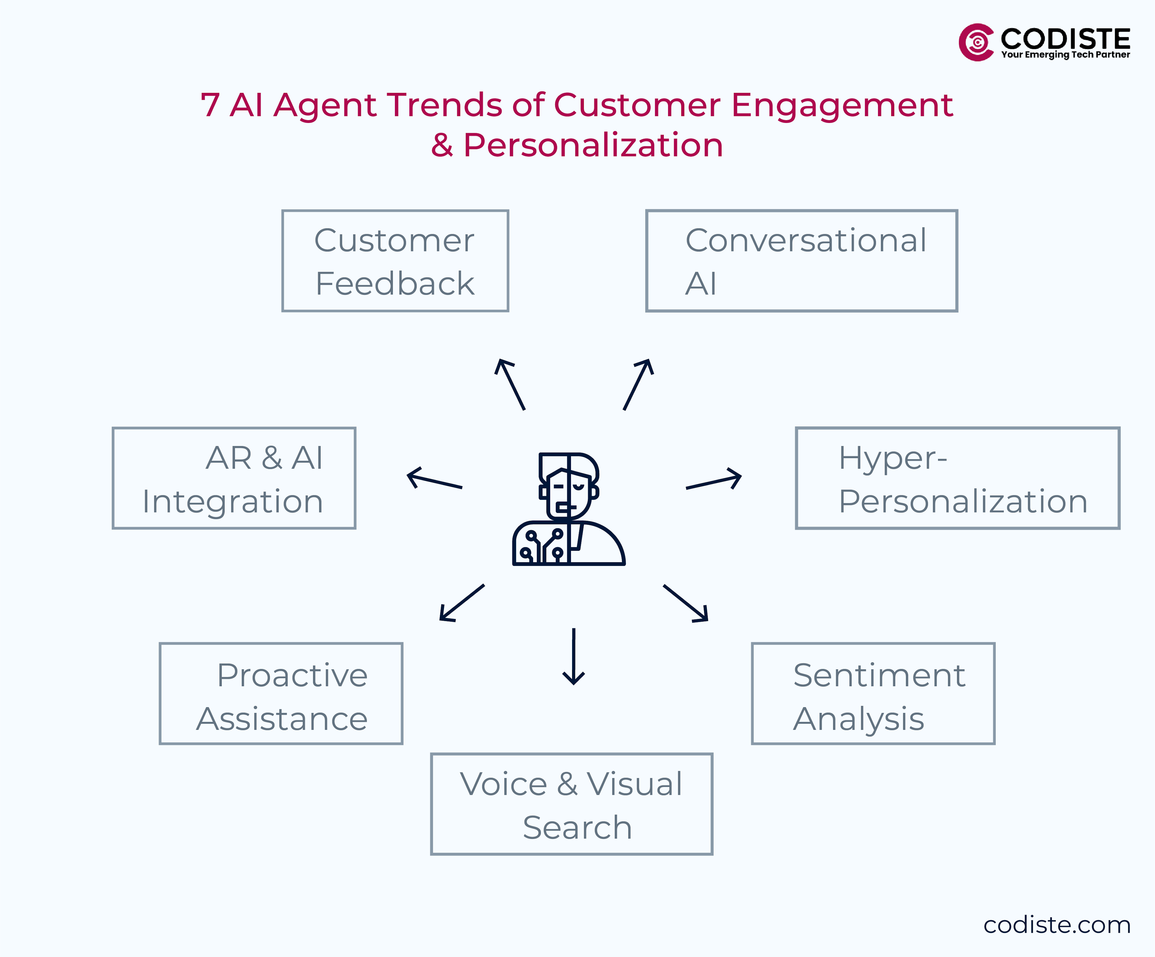 AI Agent Trends of Customer Engagement & Personalization