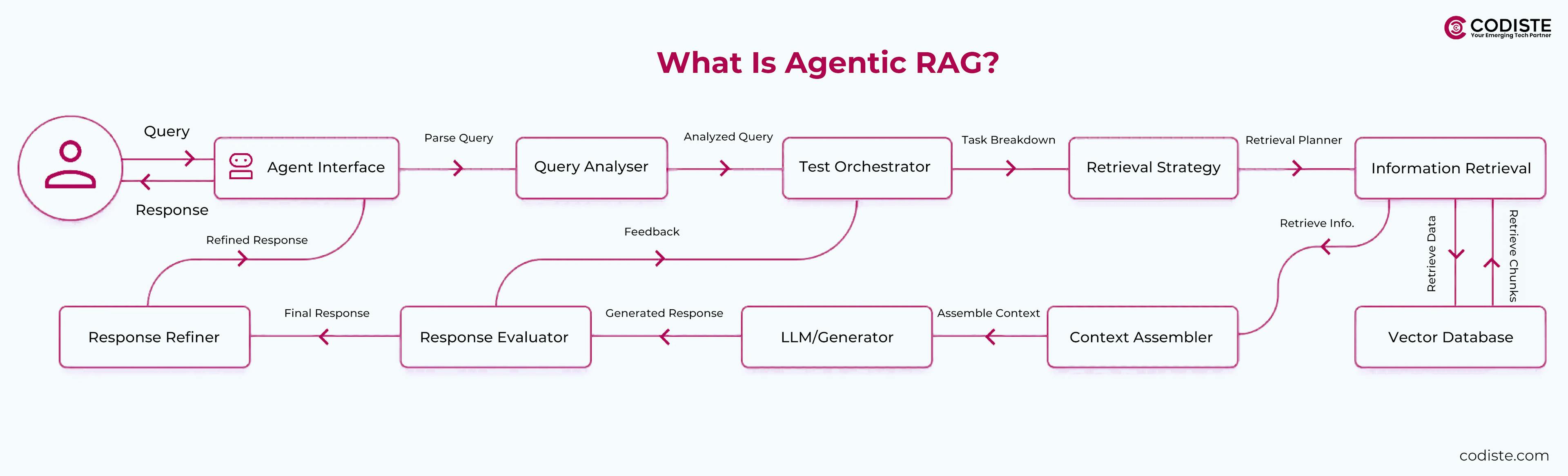 What is Agentic RAG?