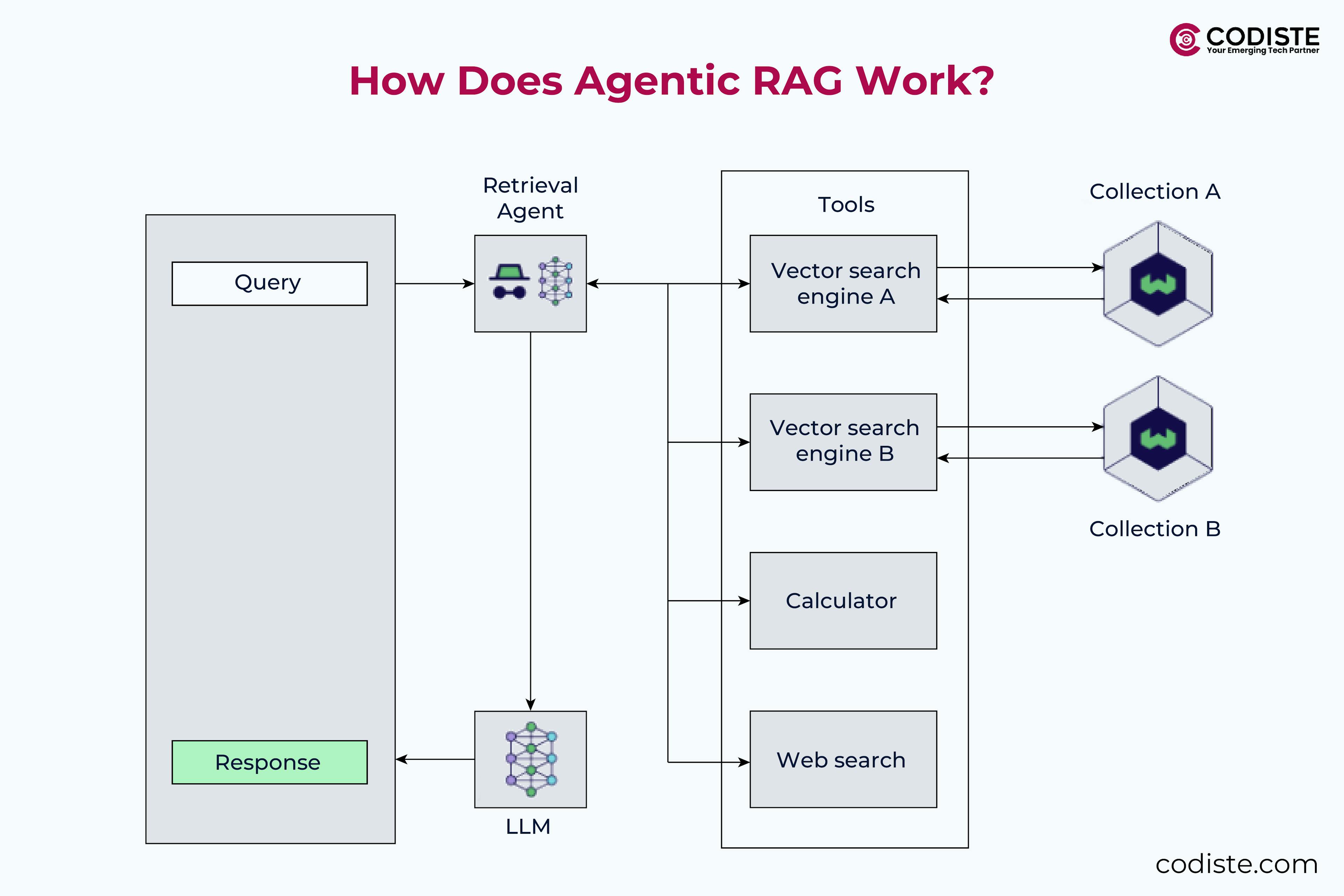 How Does Agentic RAG Work?