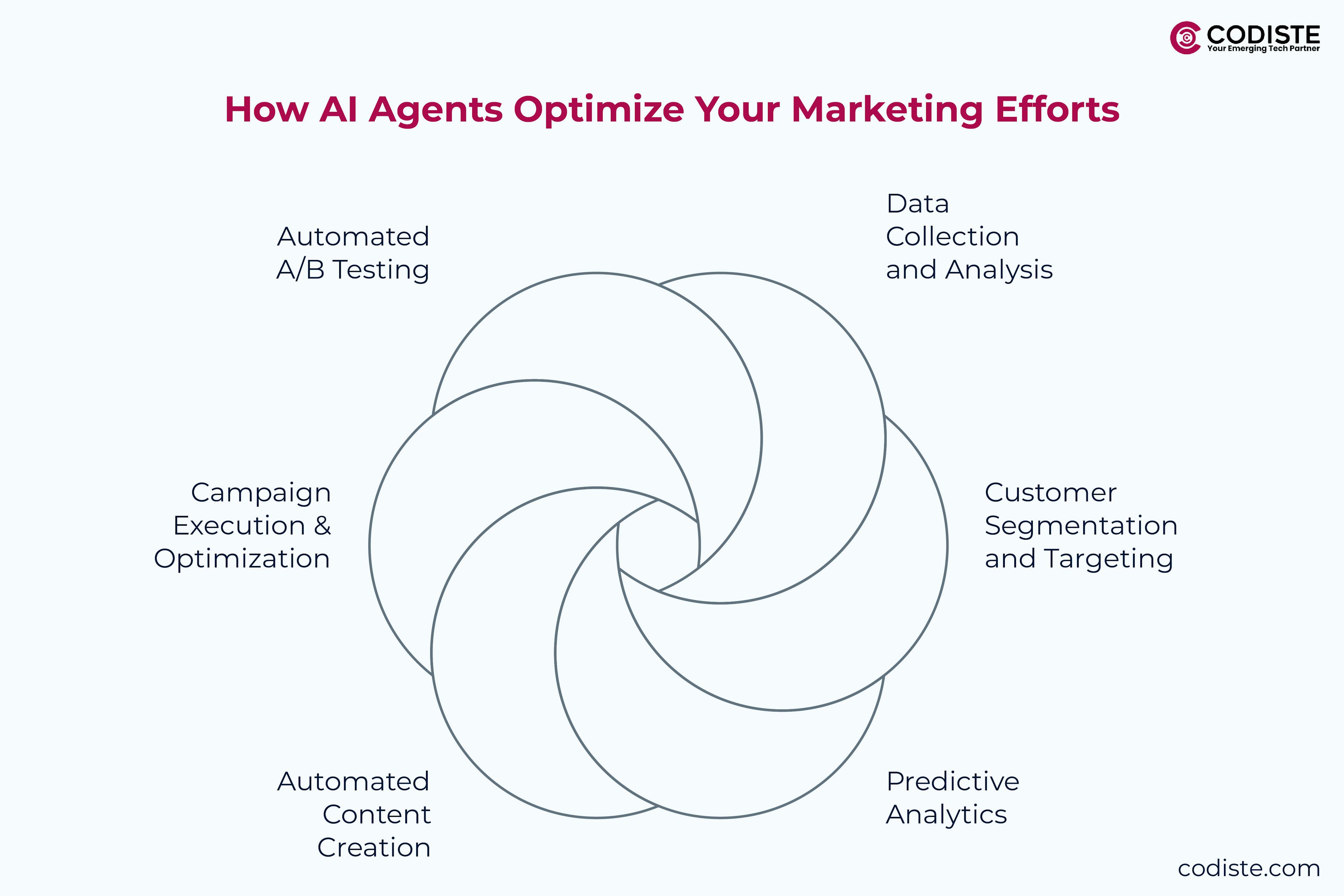 How AI Agents Optimize Your Marketing Efforts