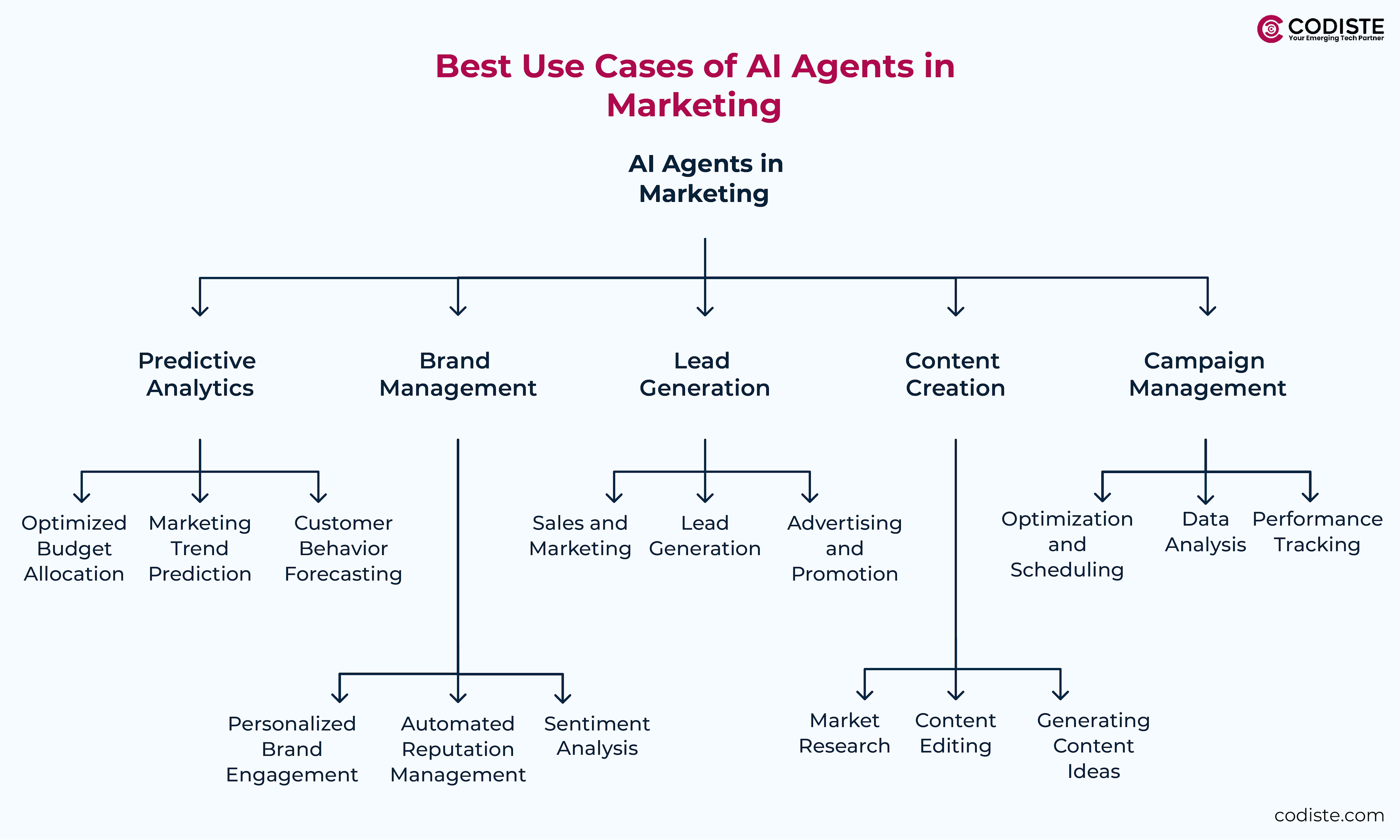 Best Use Cases of AI Agents in Marketing