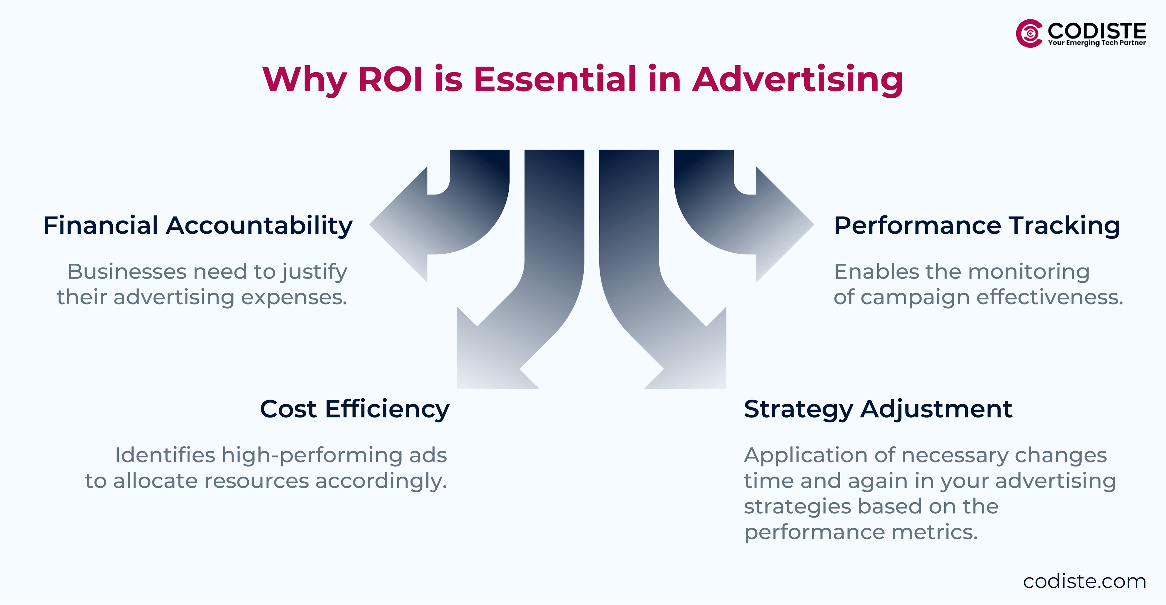 Why ROI is Essential in Advertising