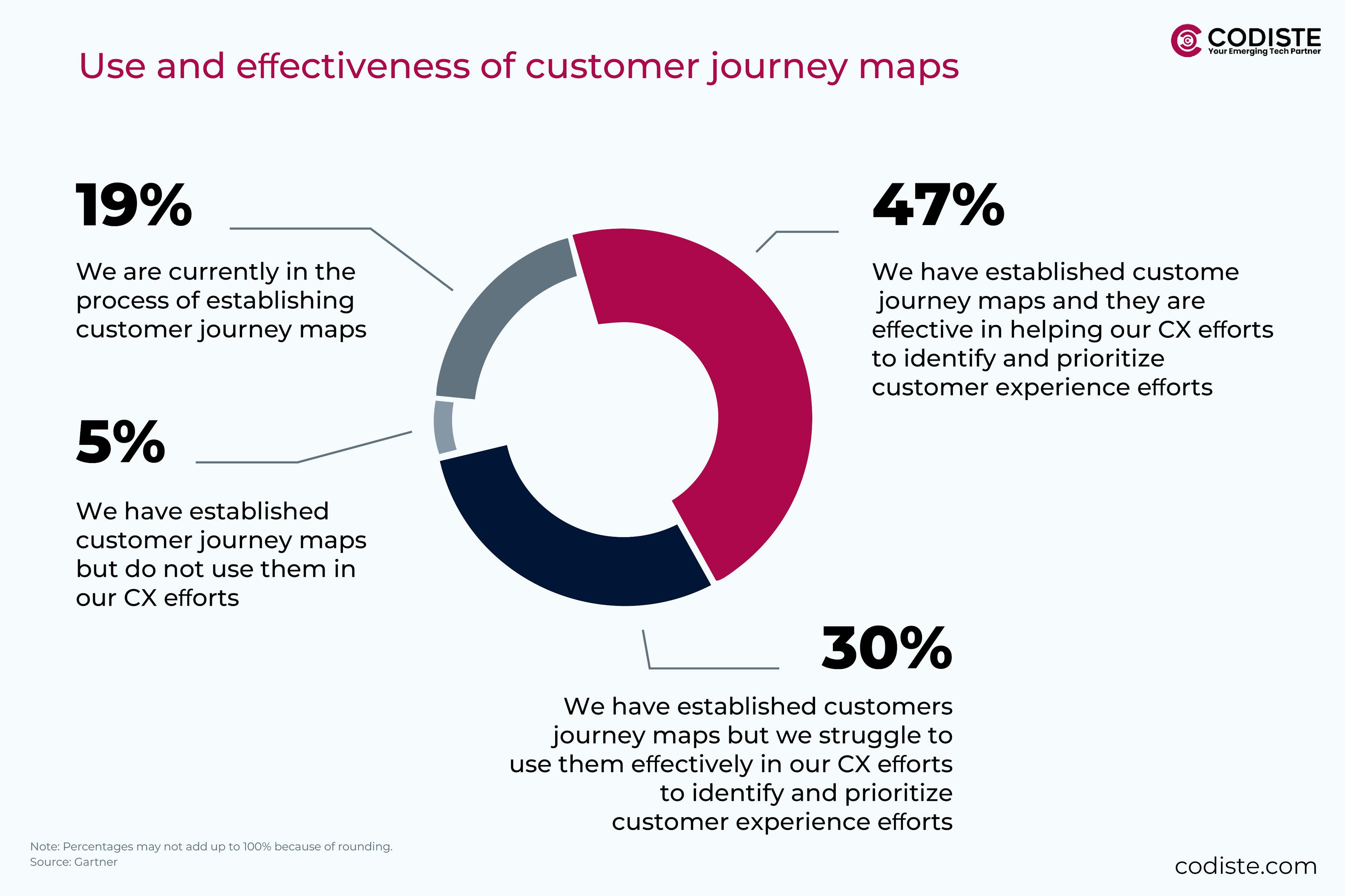 customer journey maps