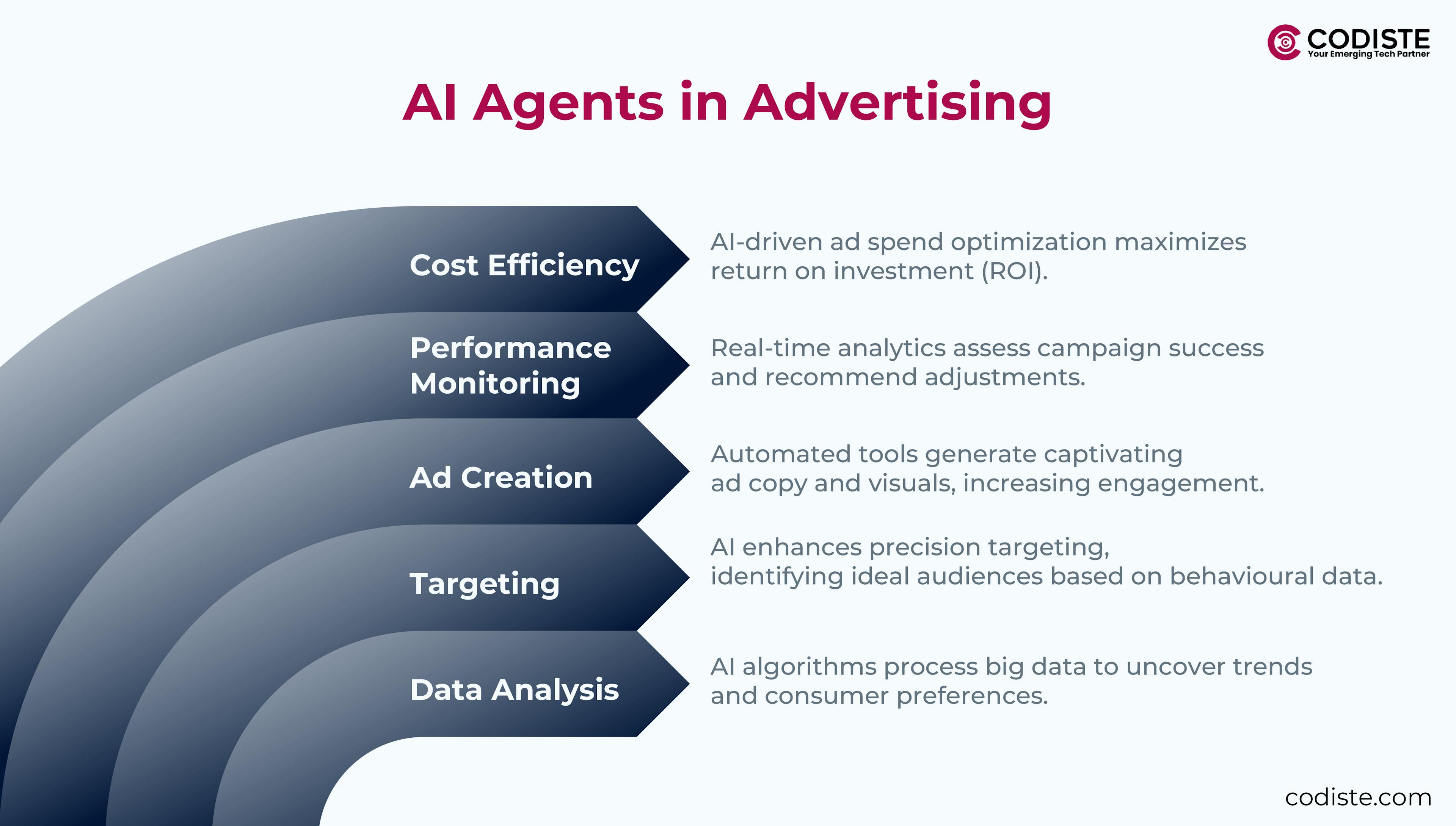 AI Agents in Advertising