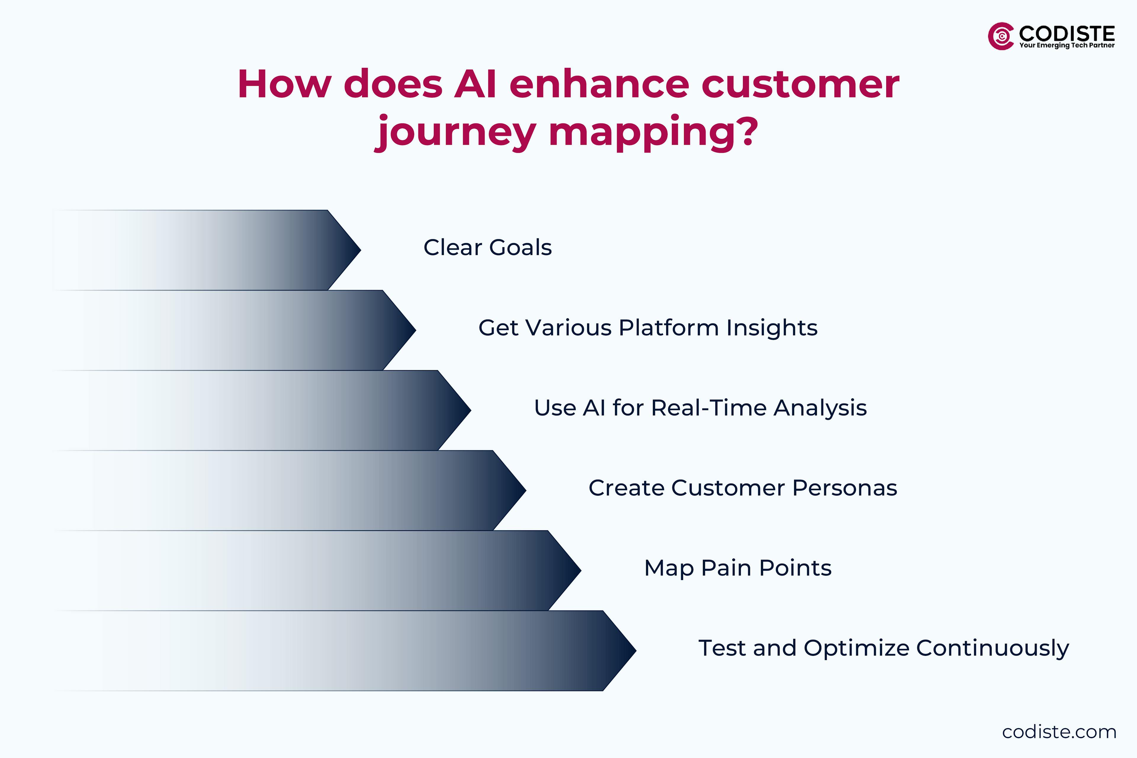 How AI enhances customer journey mapping?