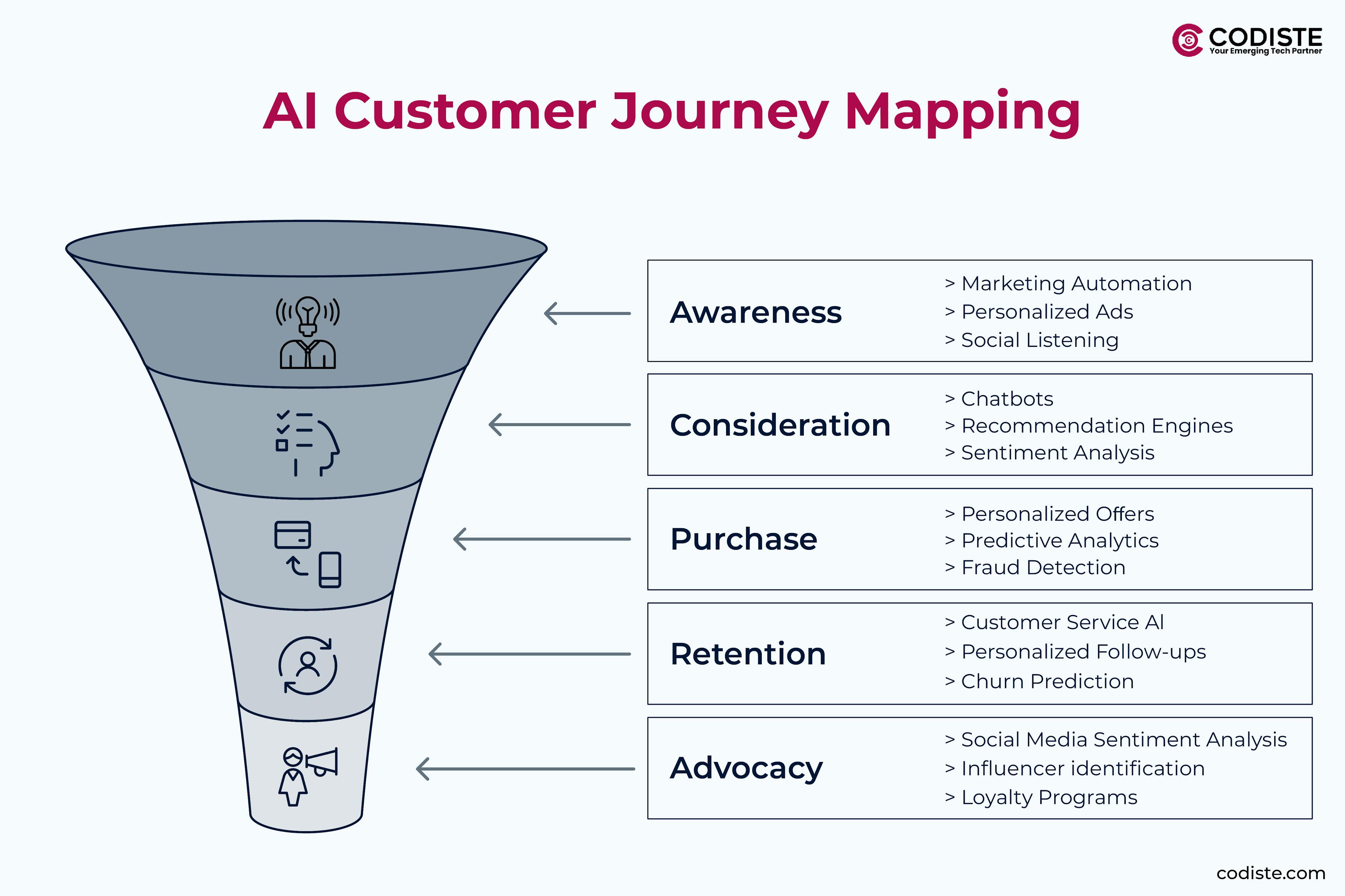 ai customer journey mapping