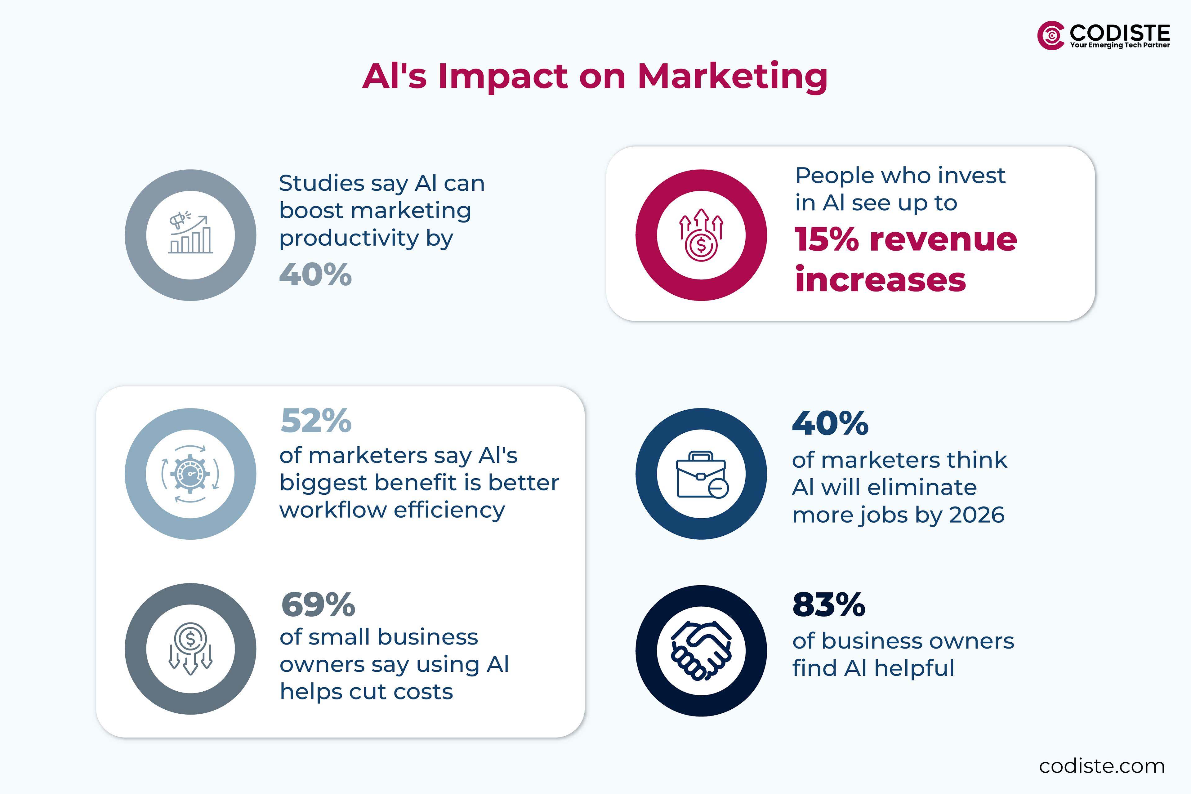 ai impact in marketing