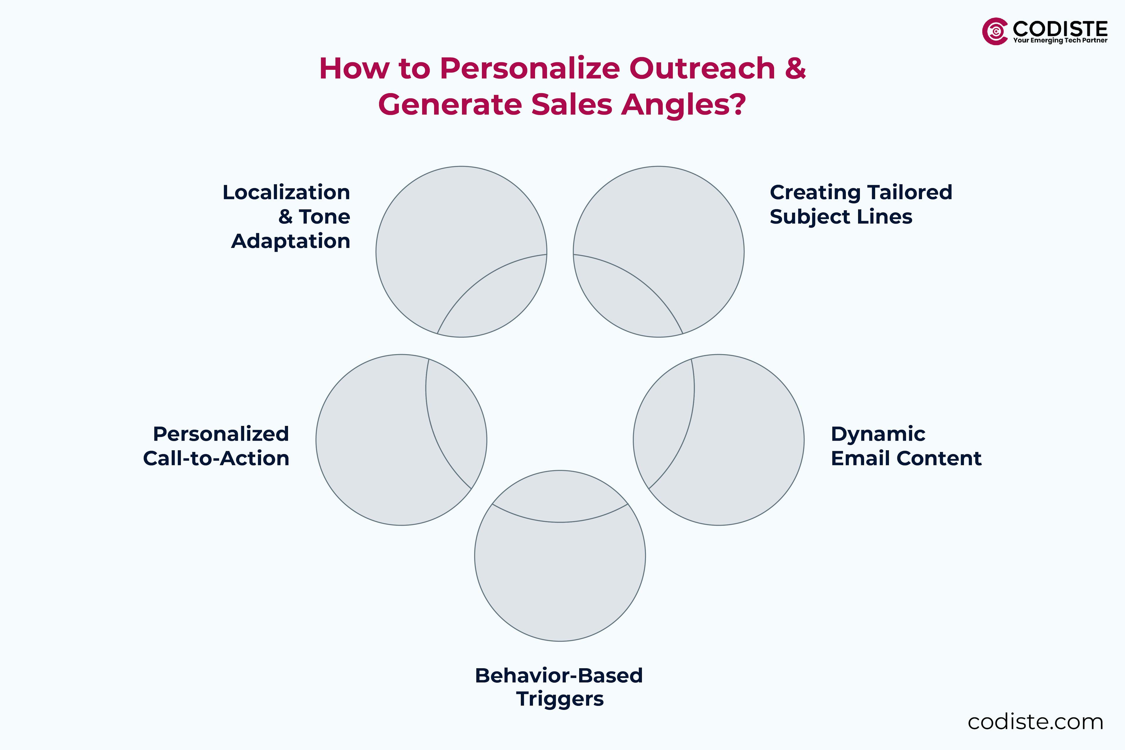 How to Personalize Outreach & Generate Sales Angles?
