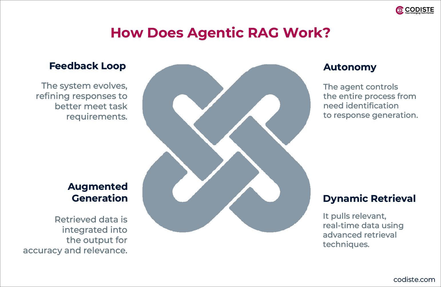 How Does Agentic RAG Work?