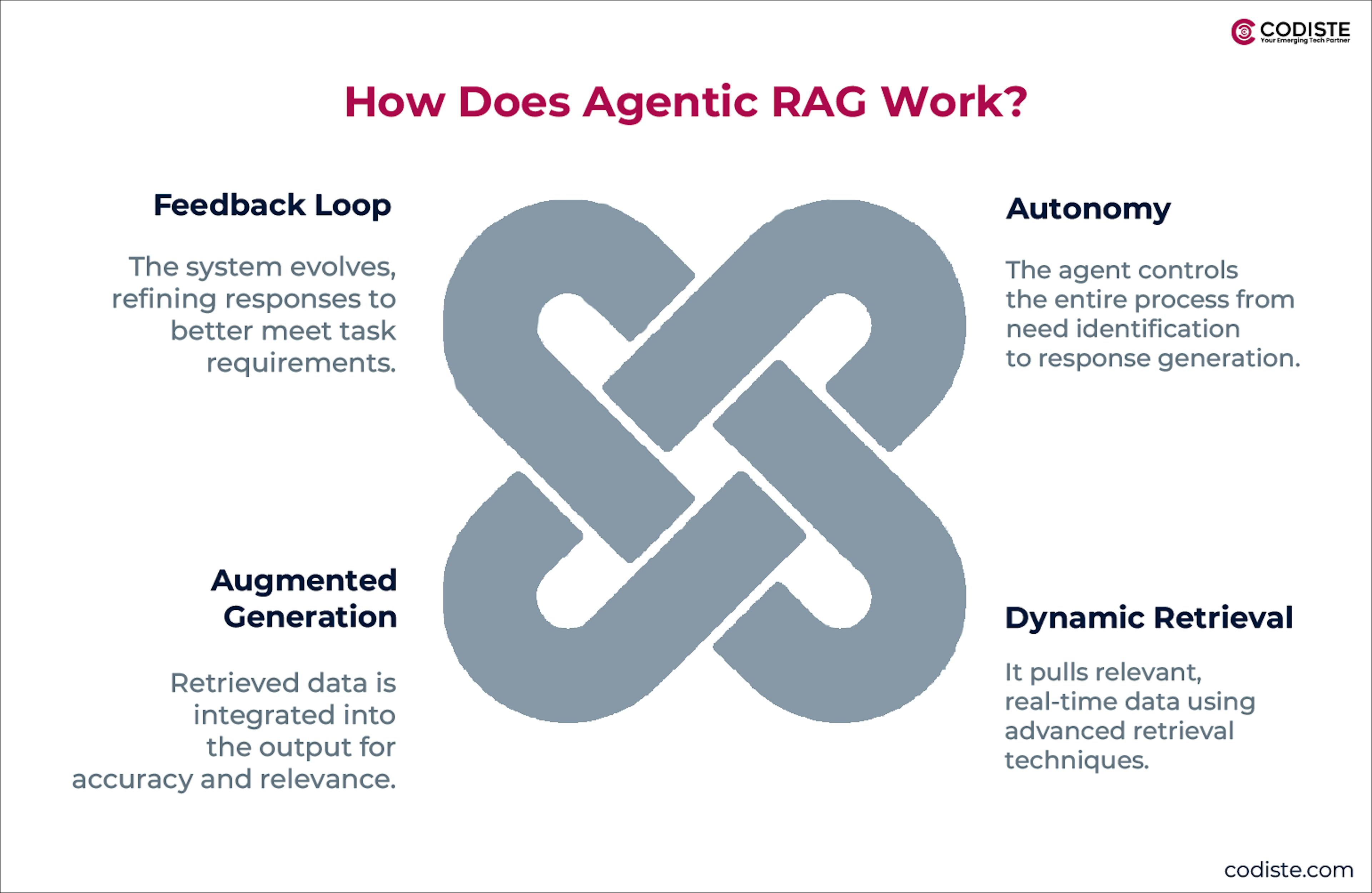 How Does Agentic RAG Work?