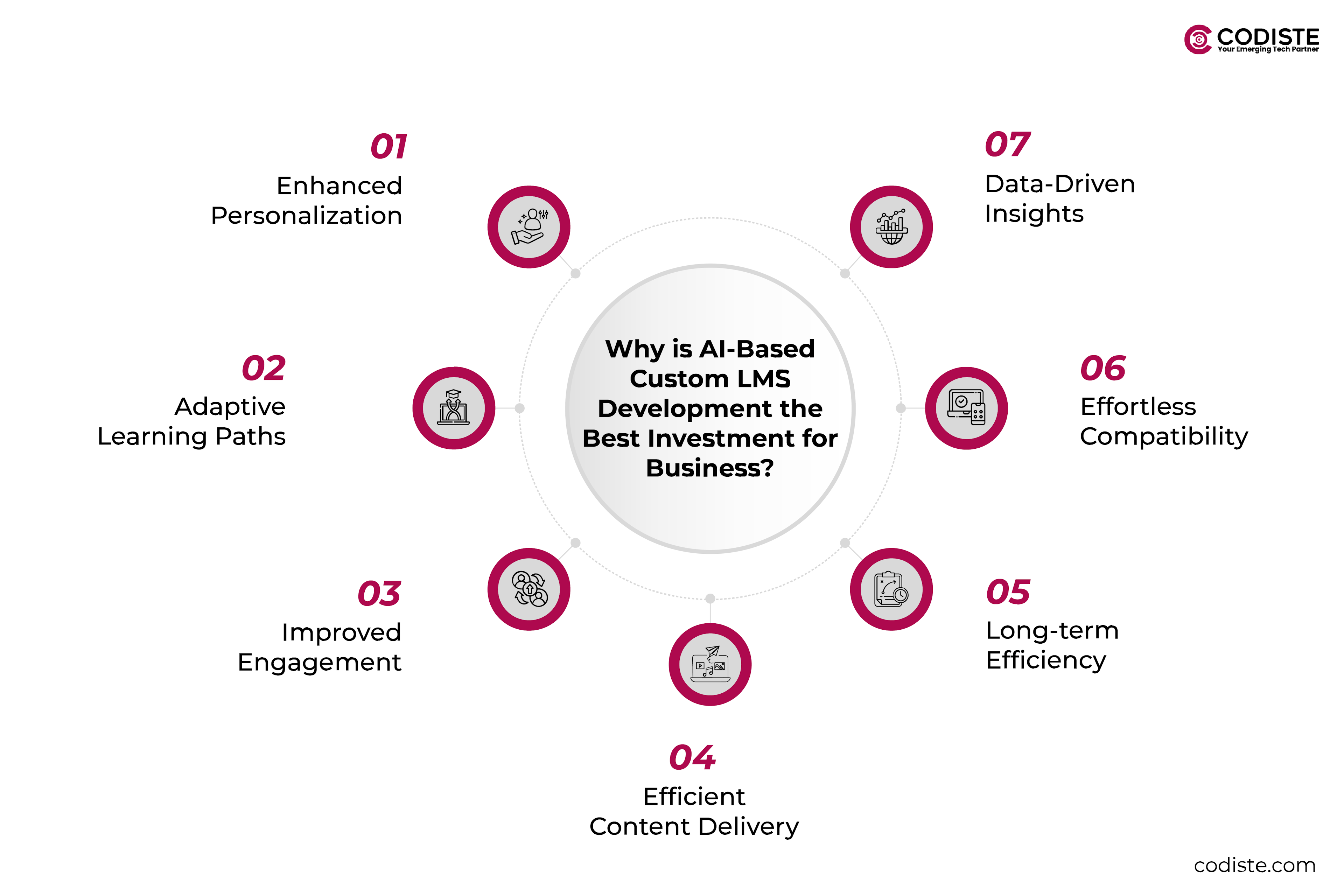 Why is AI-Based Custom LMS Development the Best Investment for Business?