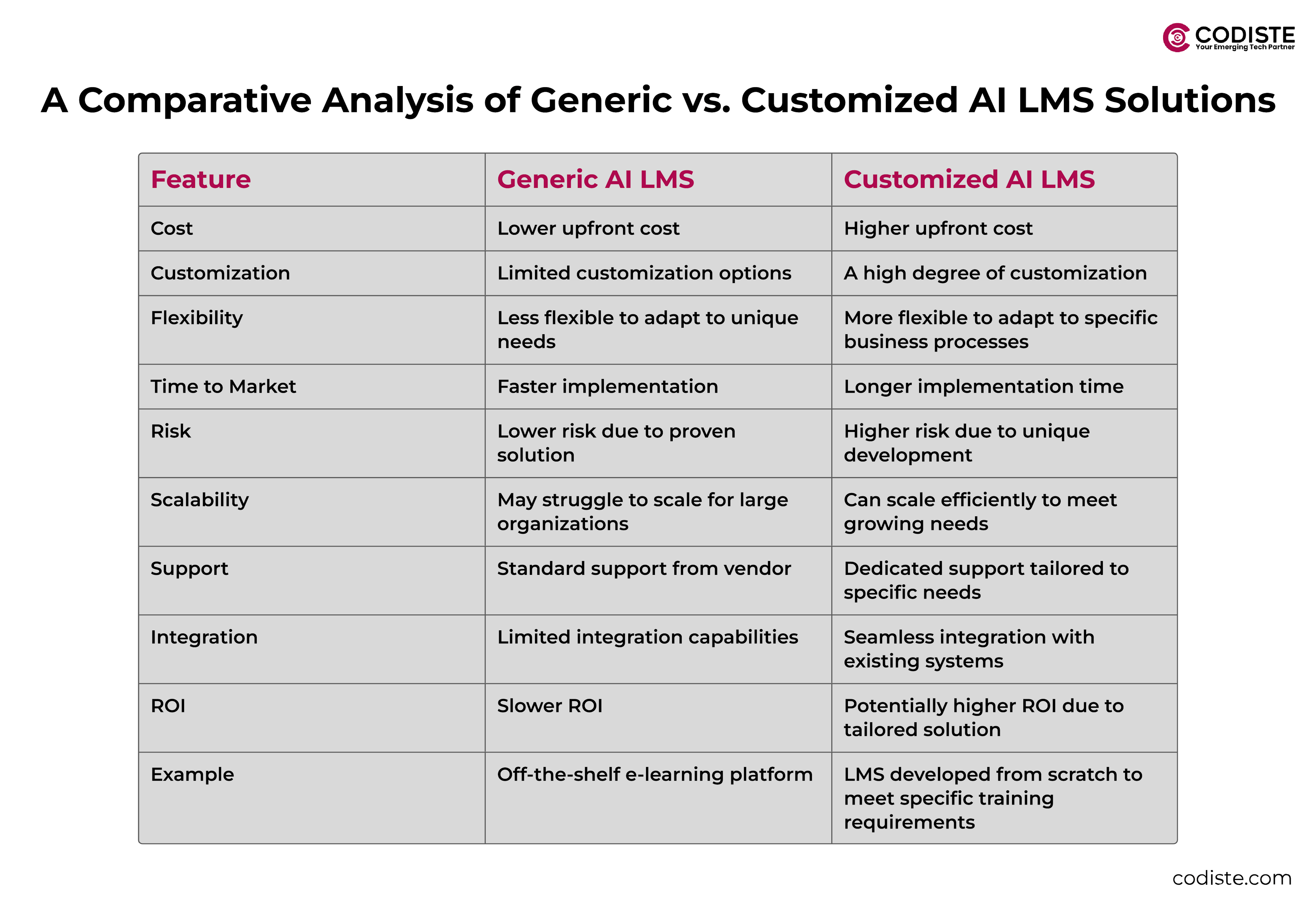 Generic vs. Customized AI LMS Solutions