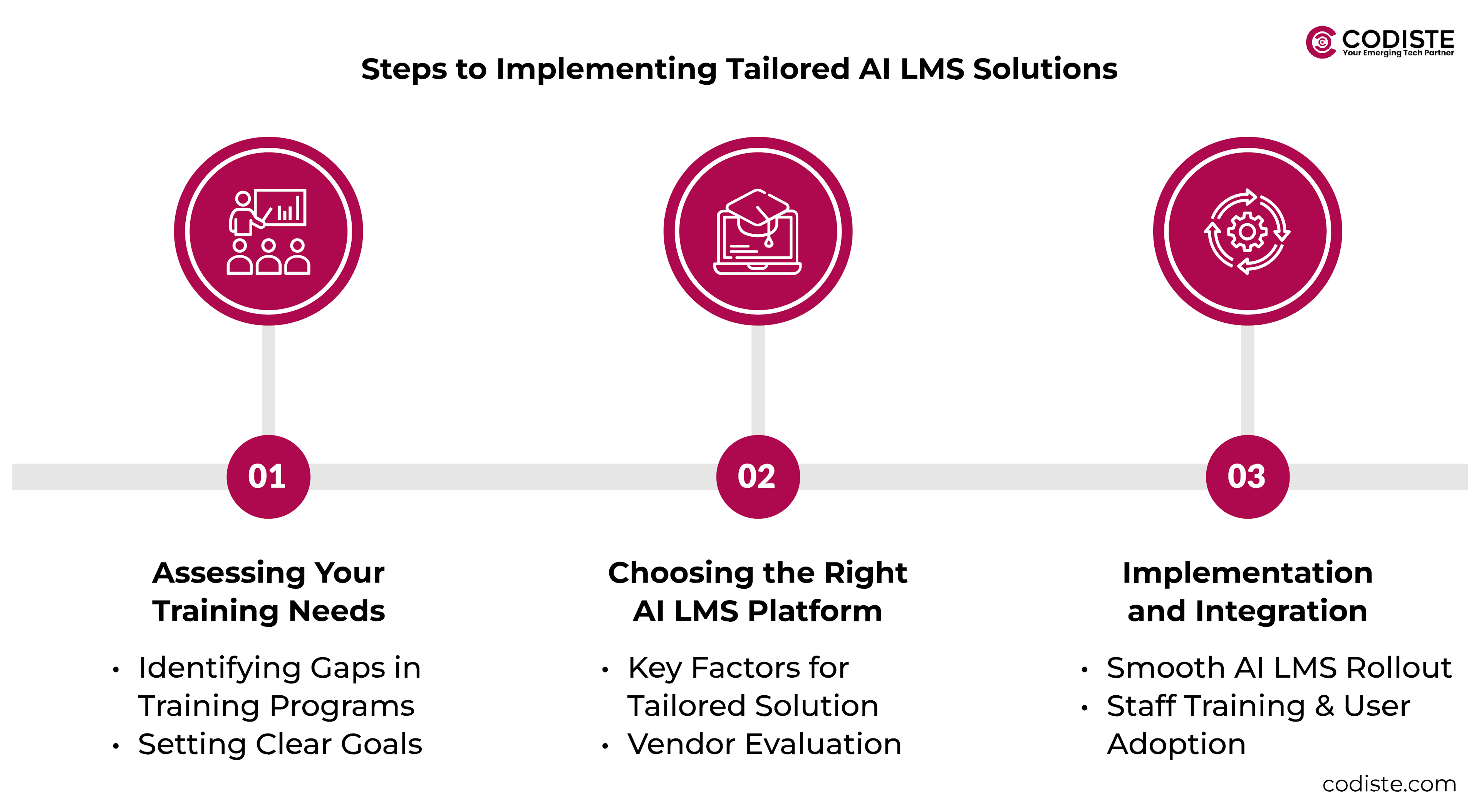 Steps to Implementing Tailored AI LMS Solutions