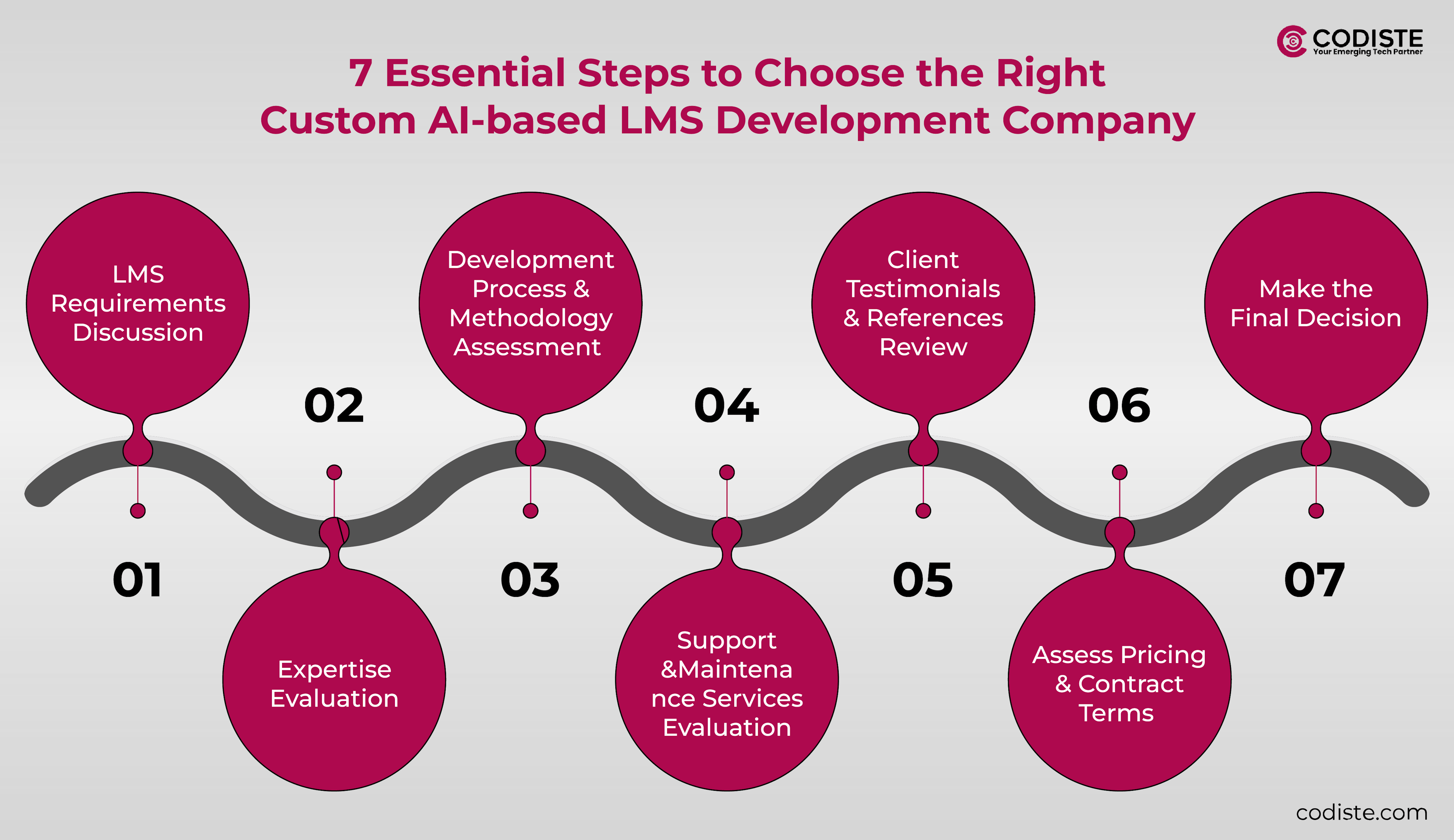 7 Essential Steps to Choose the Right Custom AI-based LMS Development Company