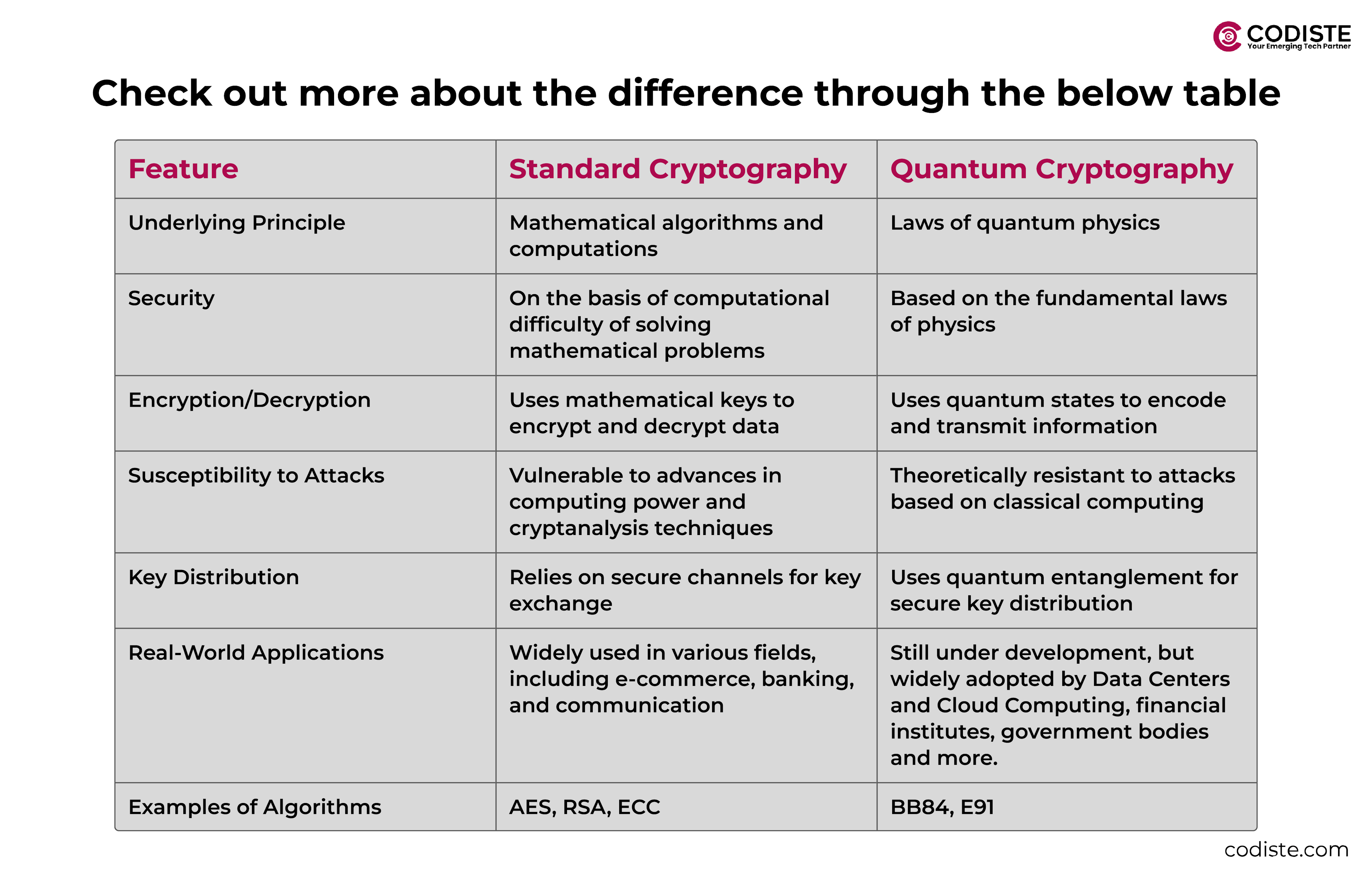 Check out more about the difference through the below table