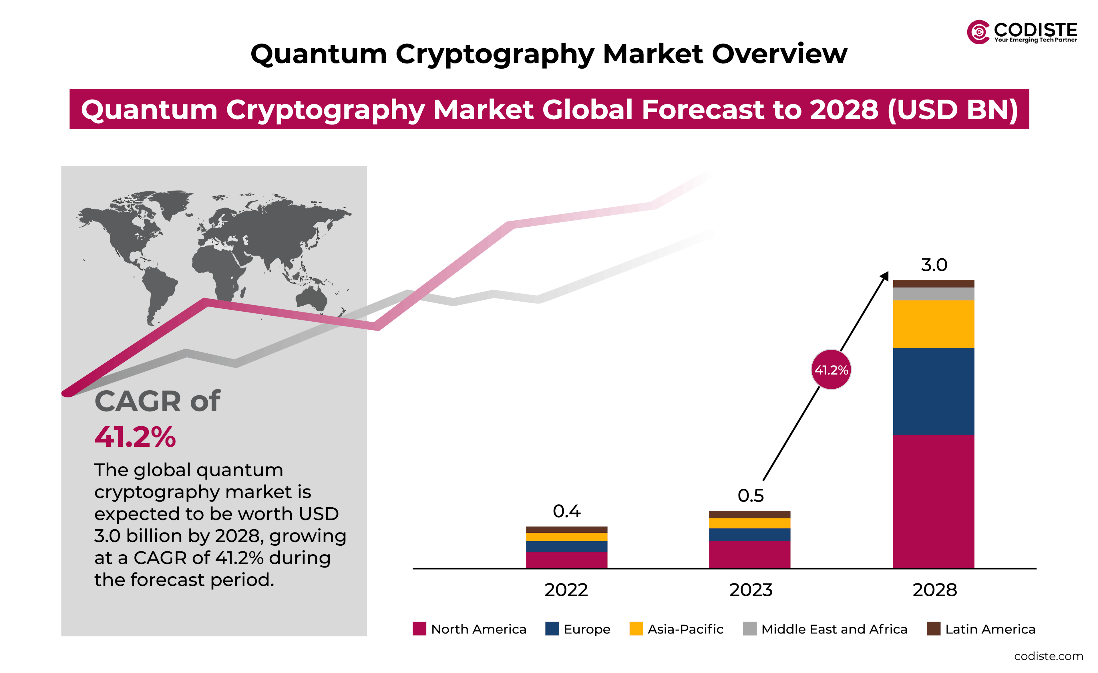 Quantum Cryptography Market Global Forecast to 2028 (USD BN)