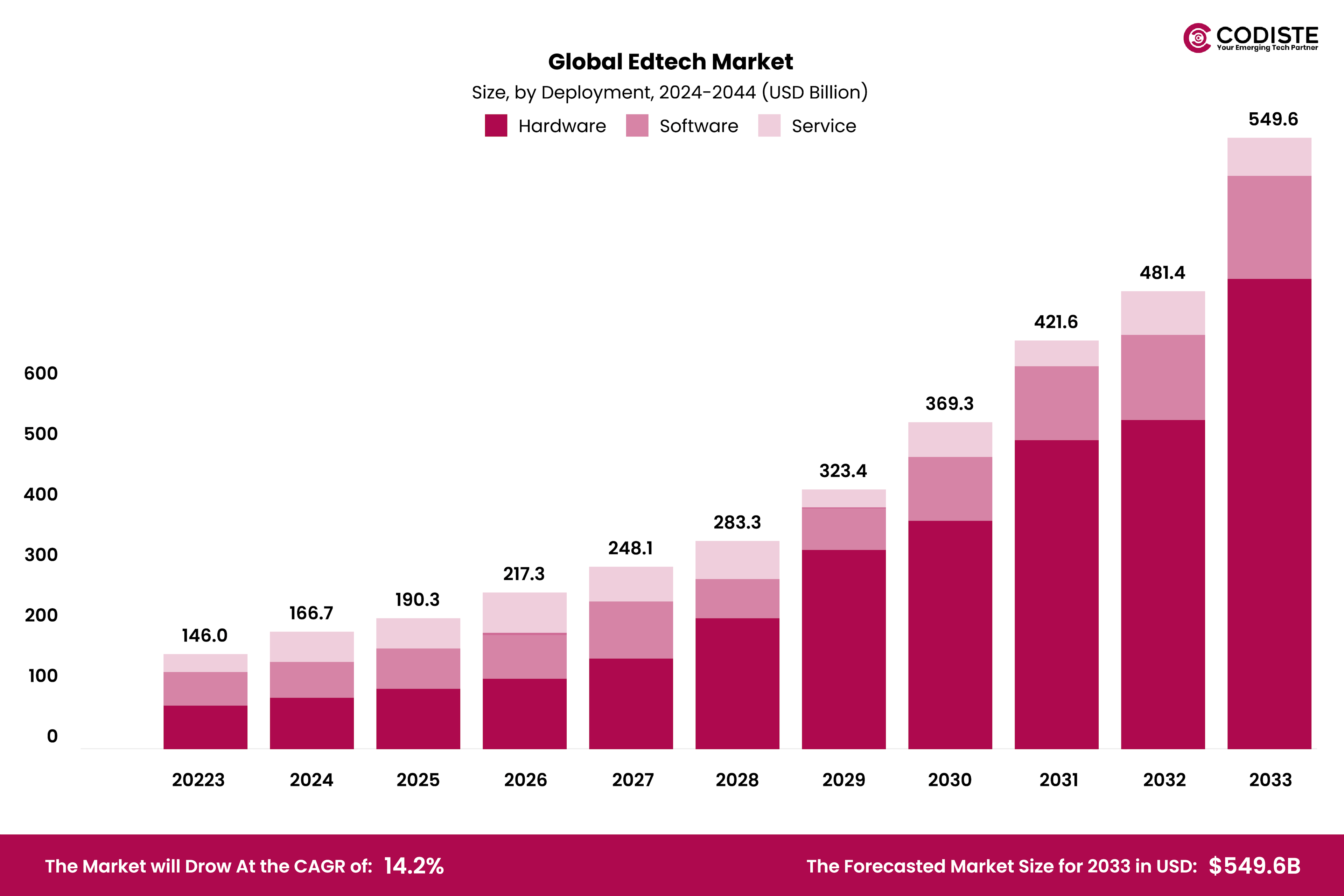 Global AI in Edtech Market